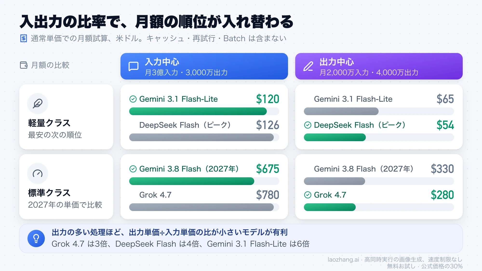 入力中心と出力中心の月額試算で、Gemini 3.1 Flash-Lite と DeepSeek Flash のピーク、Gemini 3.8 Flash の2027年の単価と Grok 4.7 の順位が入れ替わることを示す棒グラフ