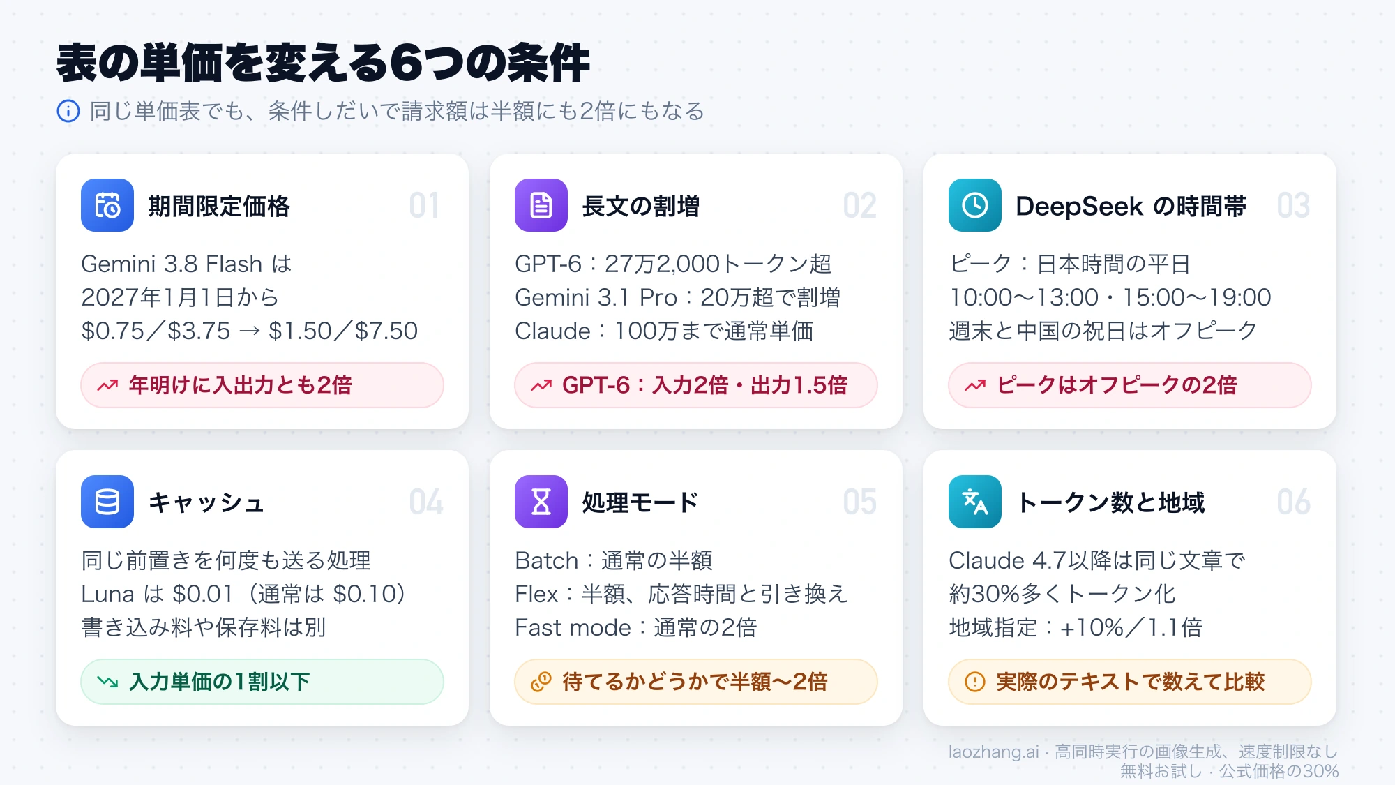 期間限定価格、長文の割増、DeepSeek の時間帯、キャッシュ、処理モード、トークン数と地域指定の6つの条件で API 単価が上下する仕組みをまとめた図