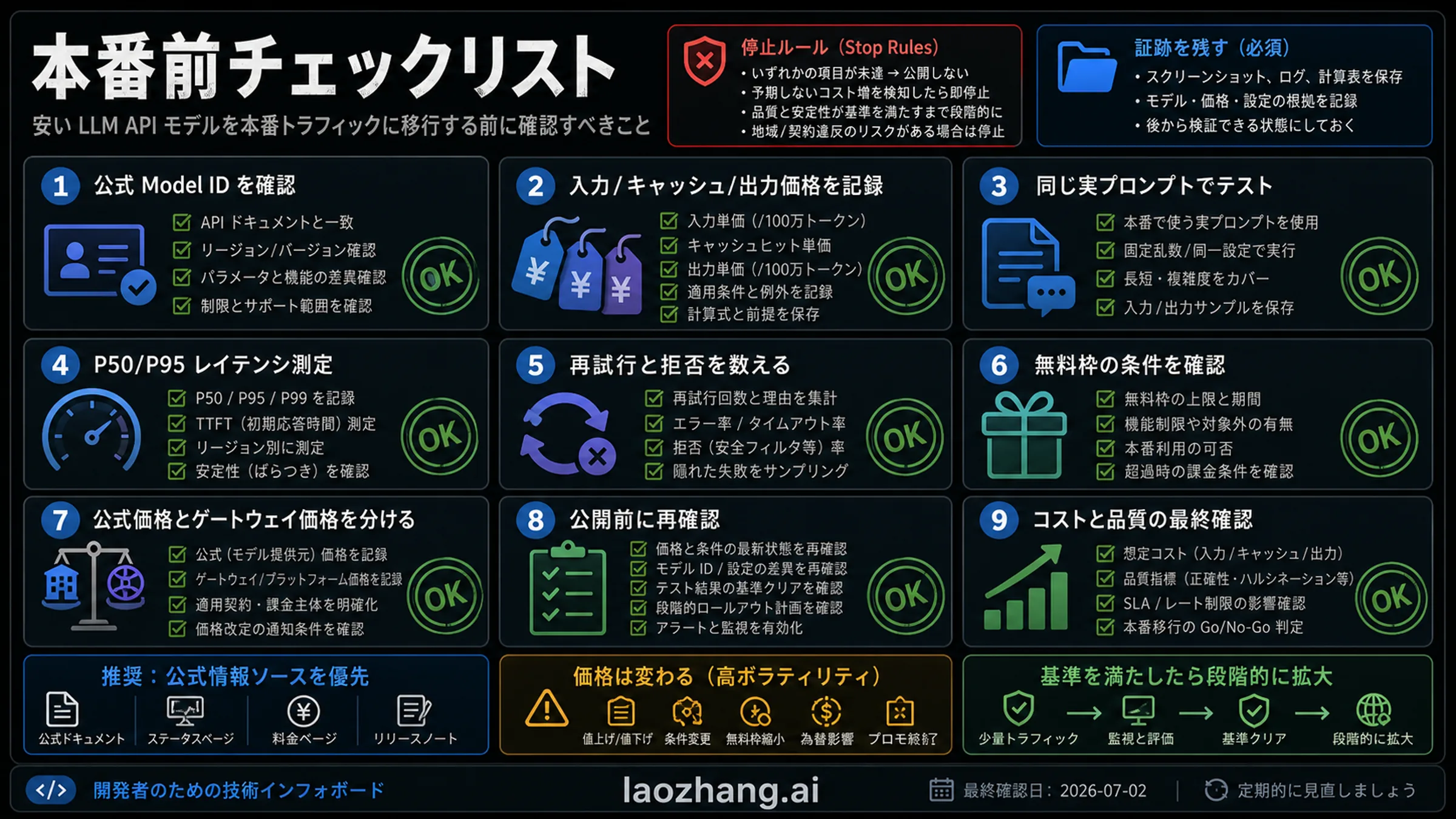 LLM API 低価格モデルの検証チェックリスト