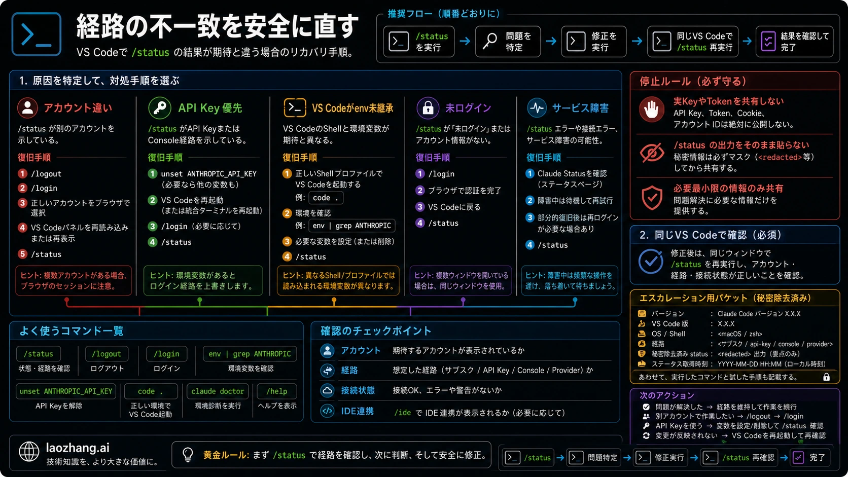 Claude Code のアカウント不一致修復と秘匿済み証拠
