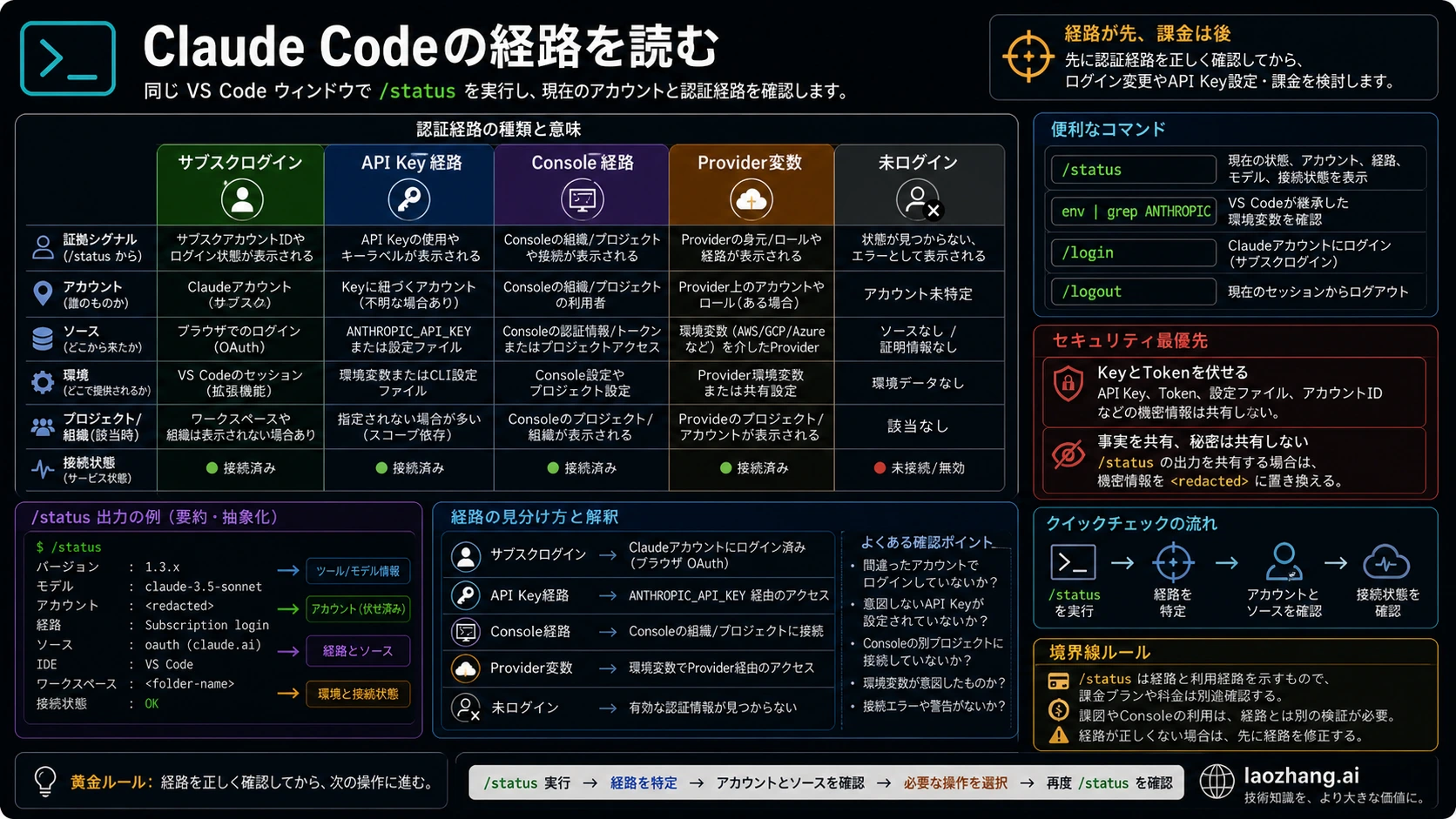 Claude Code の認証ルート表