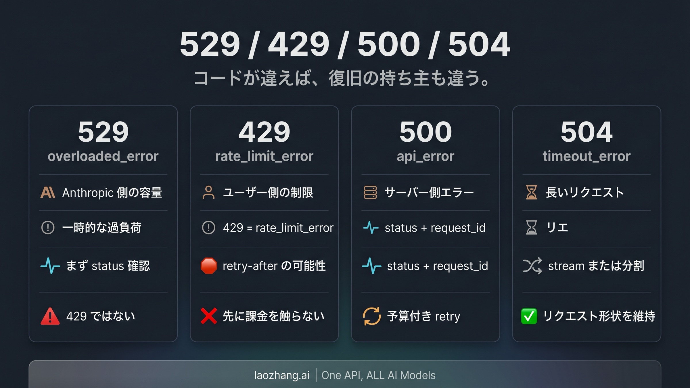 Claude API 529、429、500、504 の分岐比較