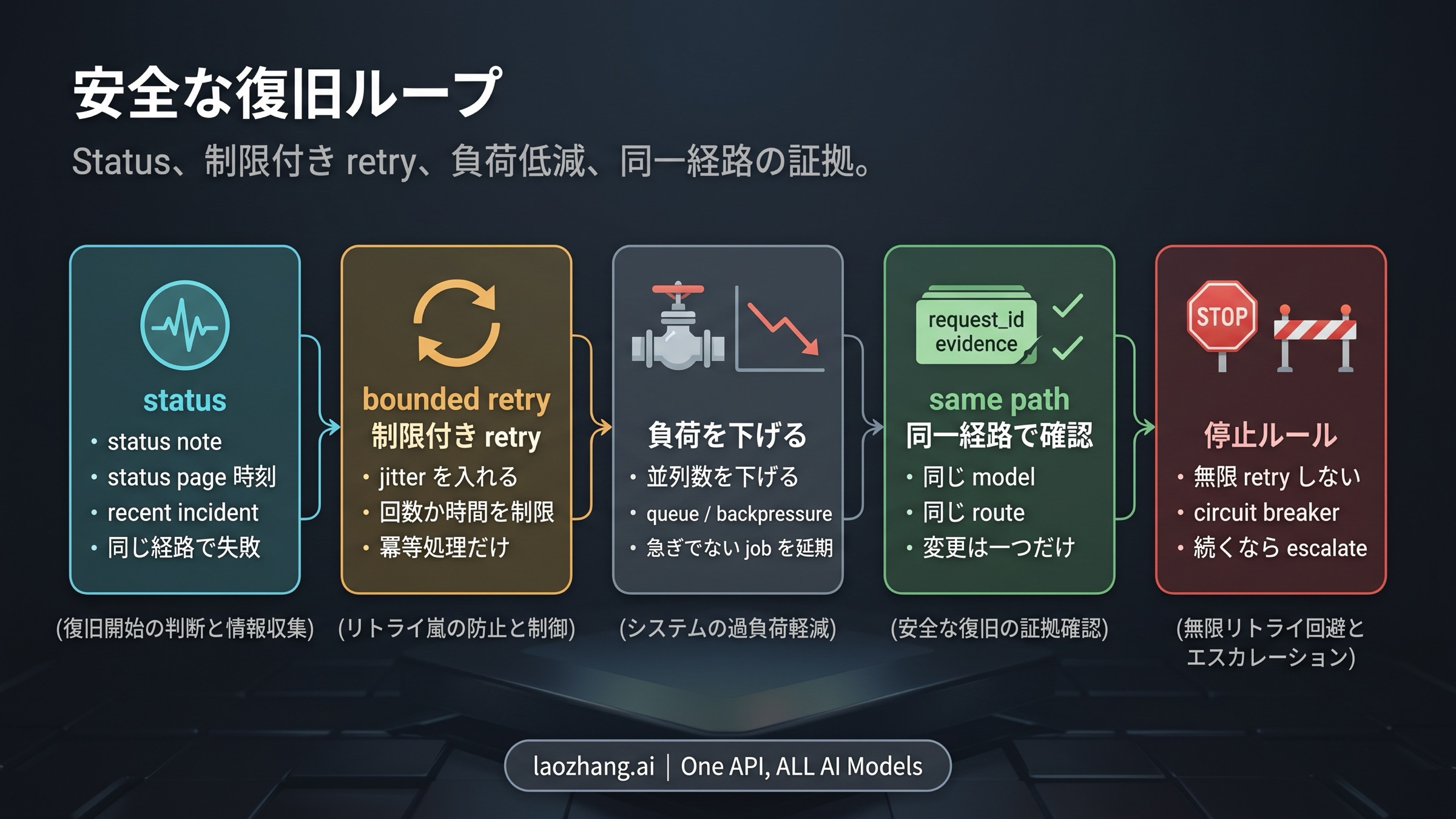 Claude API 529 の安全な復旧ループ
