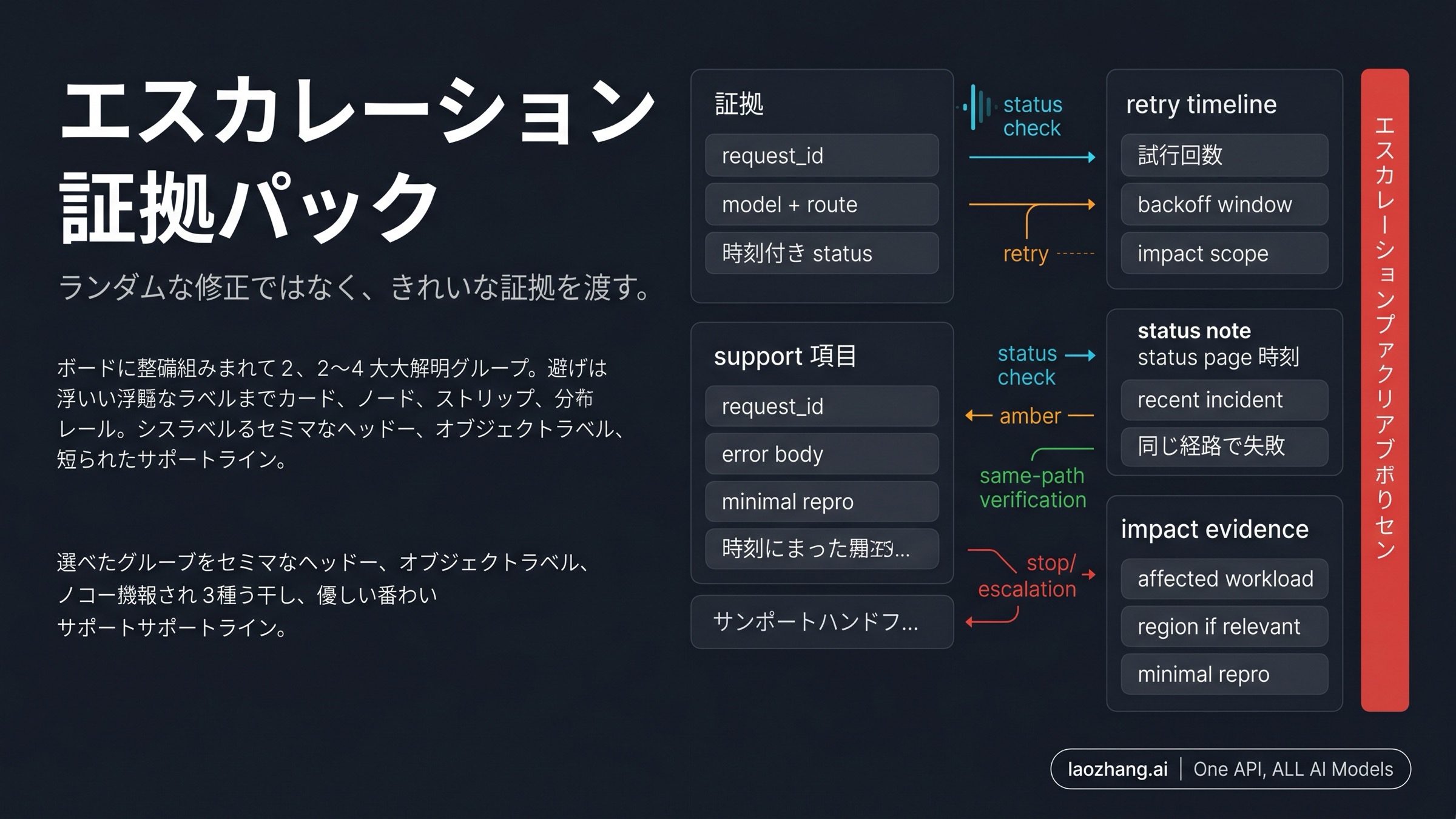 Claude API 529 のエスカレーション証拠パケット
