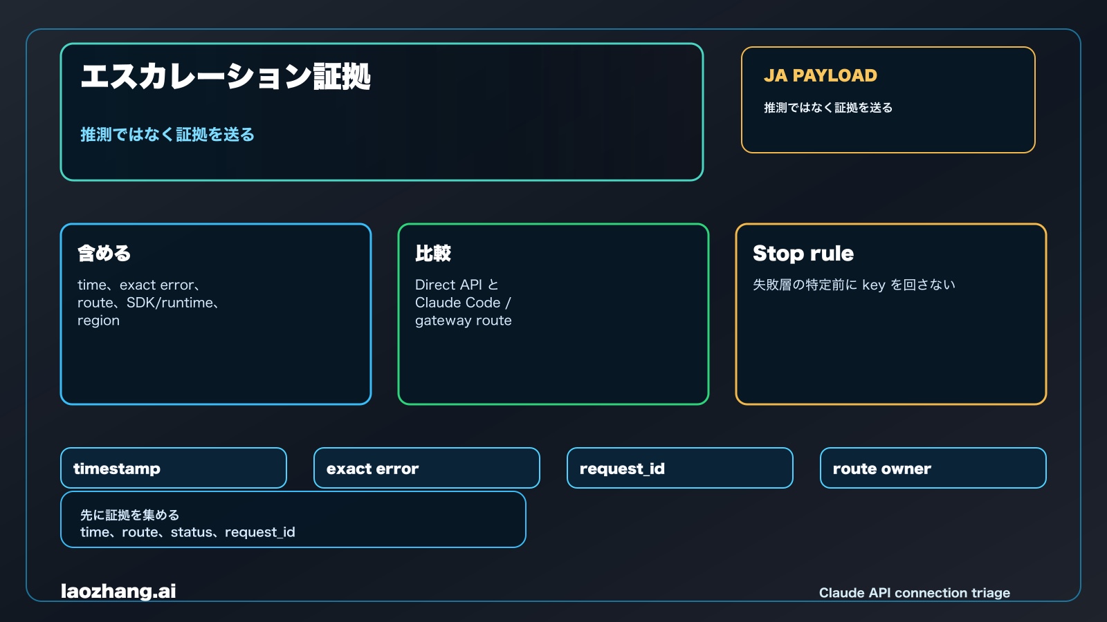 Claude API 接続エラーの escalation packet