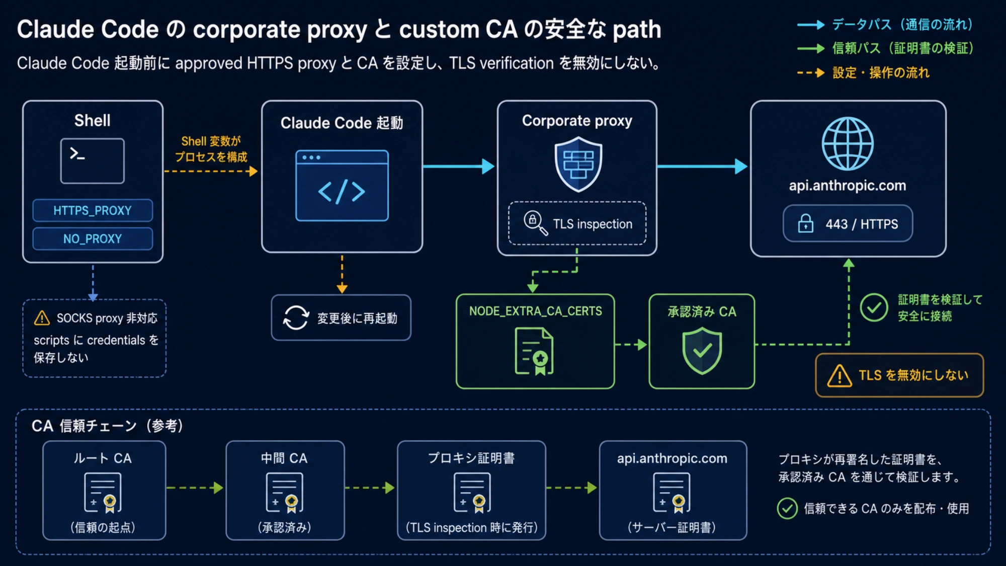 Corporate proxy と custom CA を通る Claude Code の trust path