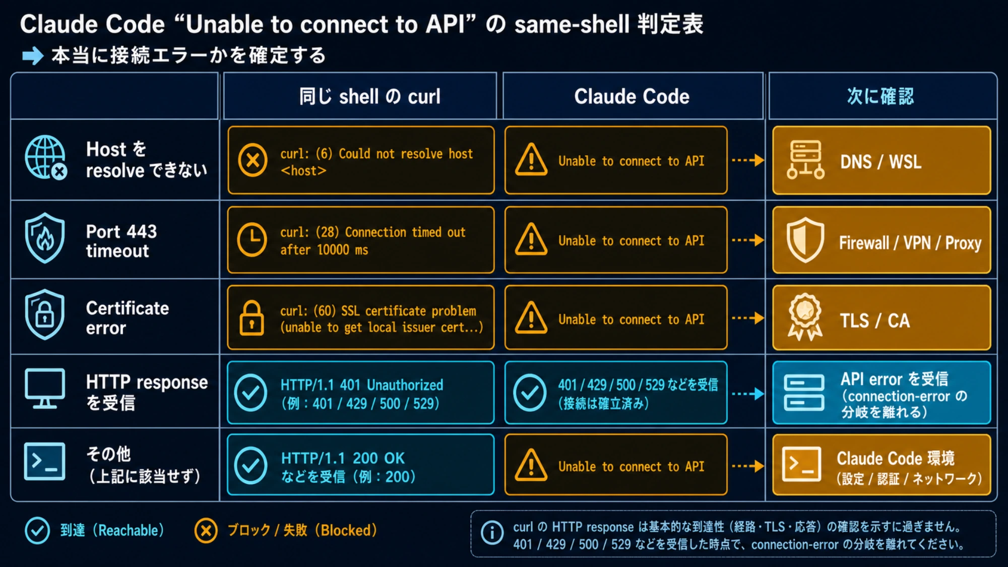 curl と Claude Code の結果から原因を分ける matrix