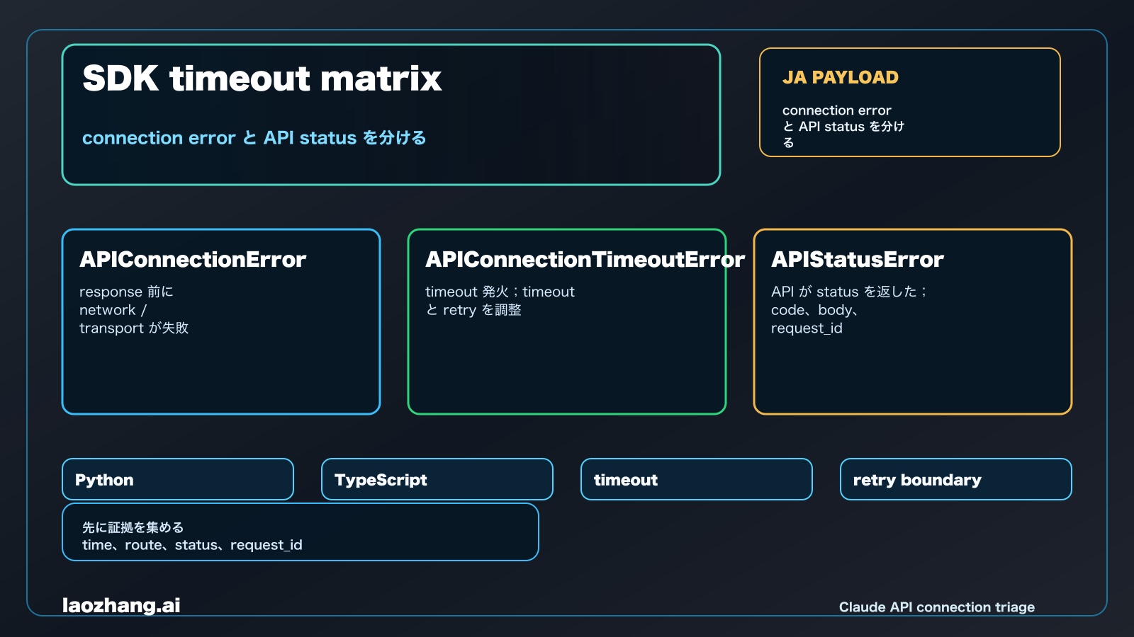 Claude API SDK timeout matrix