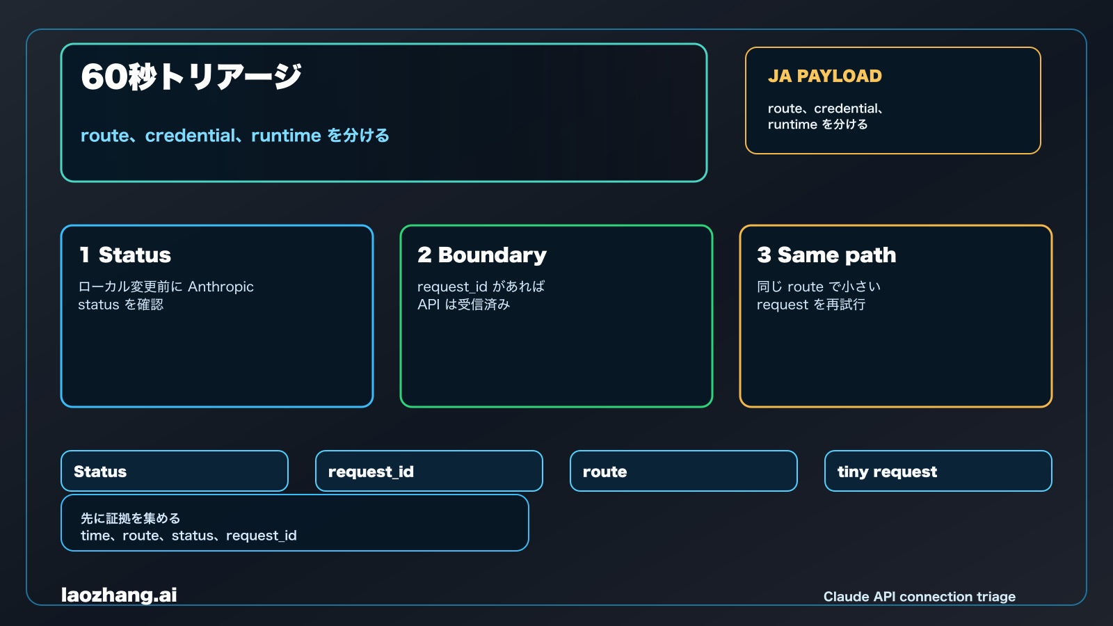 Claude API 接続エラーの same-path triage loop