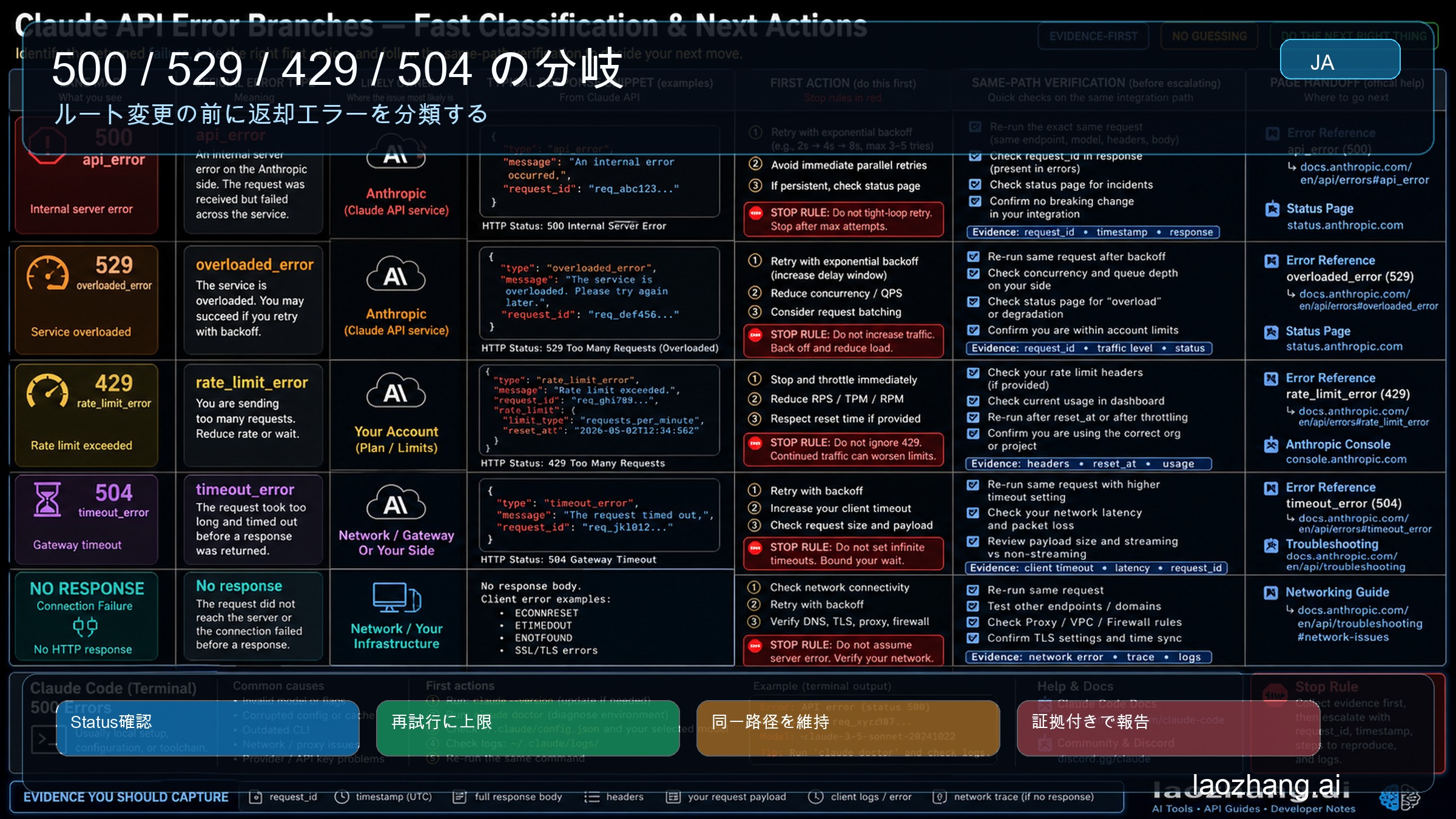 Claude API のエラー分類マップ