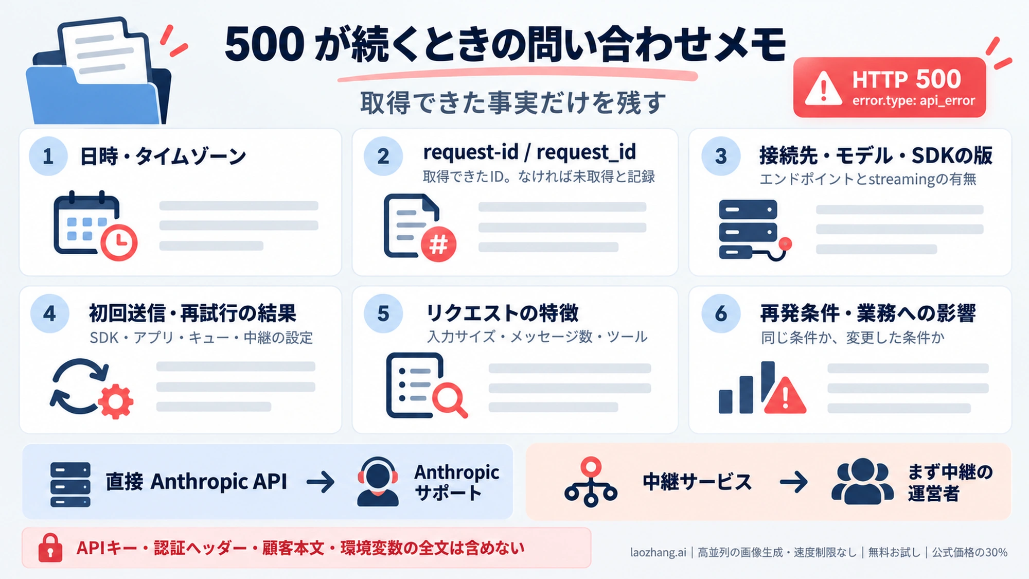 Claude APIの500が続く場合に取得できた情報を整理する問い合わせ資料
