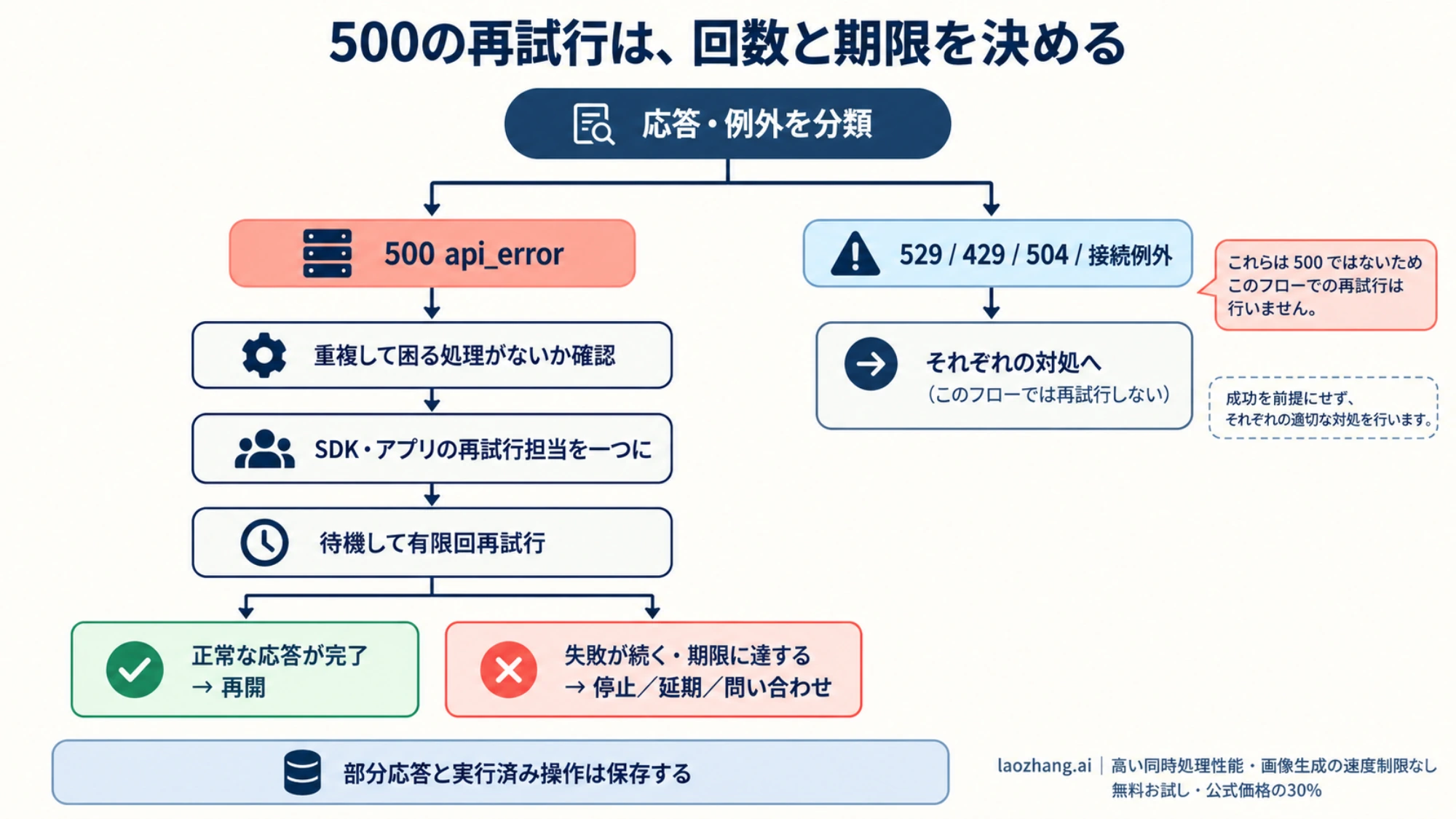 500と他の失敗を分け、重複を確認して有限回で止める再試行の流れ