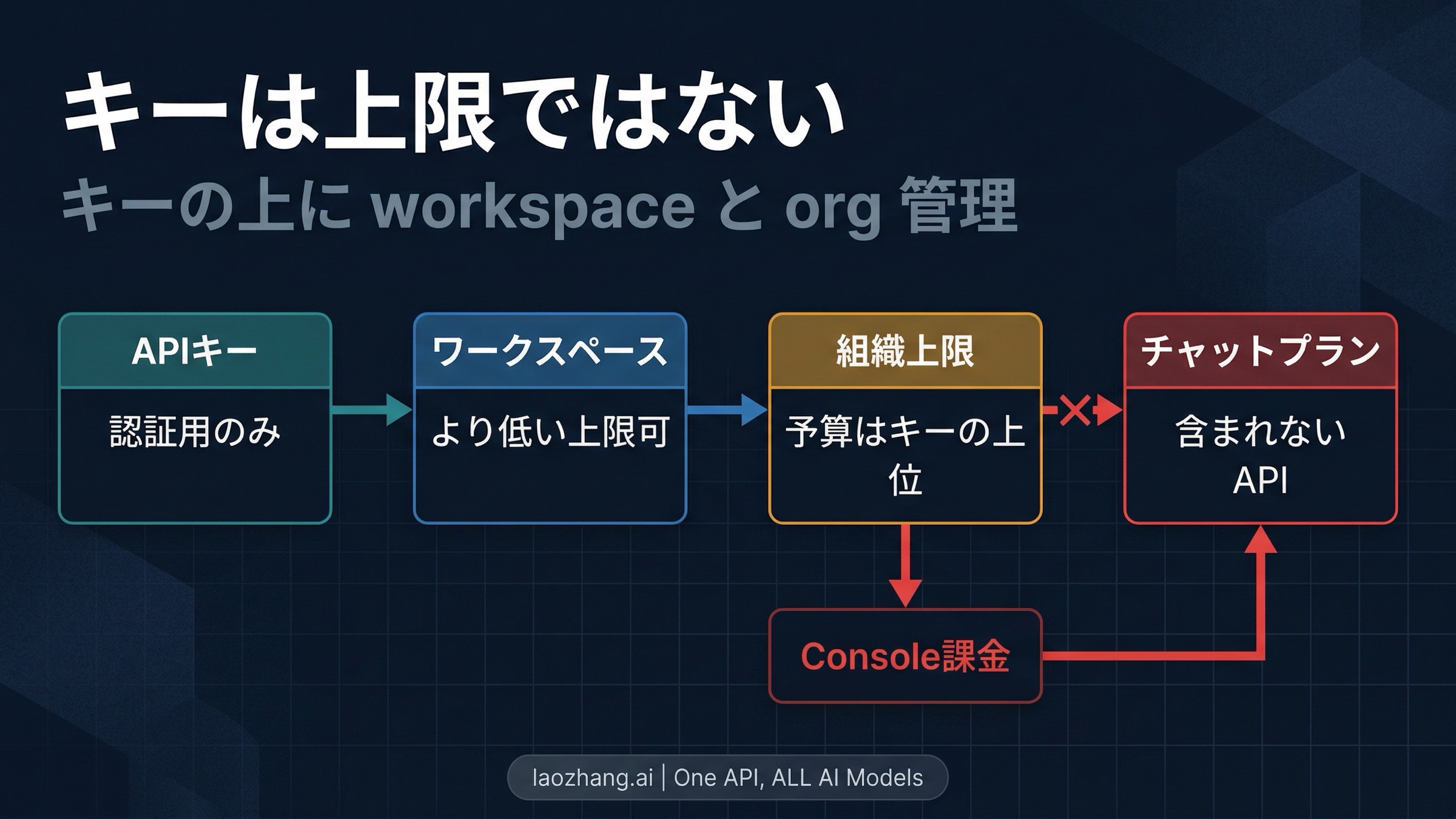 Claude API の公開ルートを、key 作成、初期クレジット、Console 残高の順に示す図