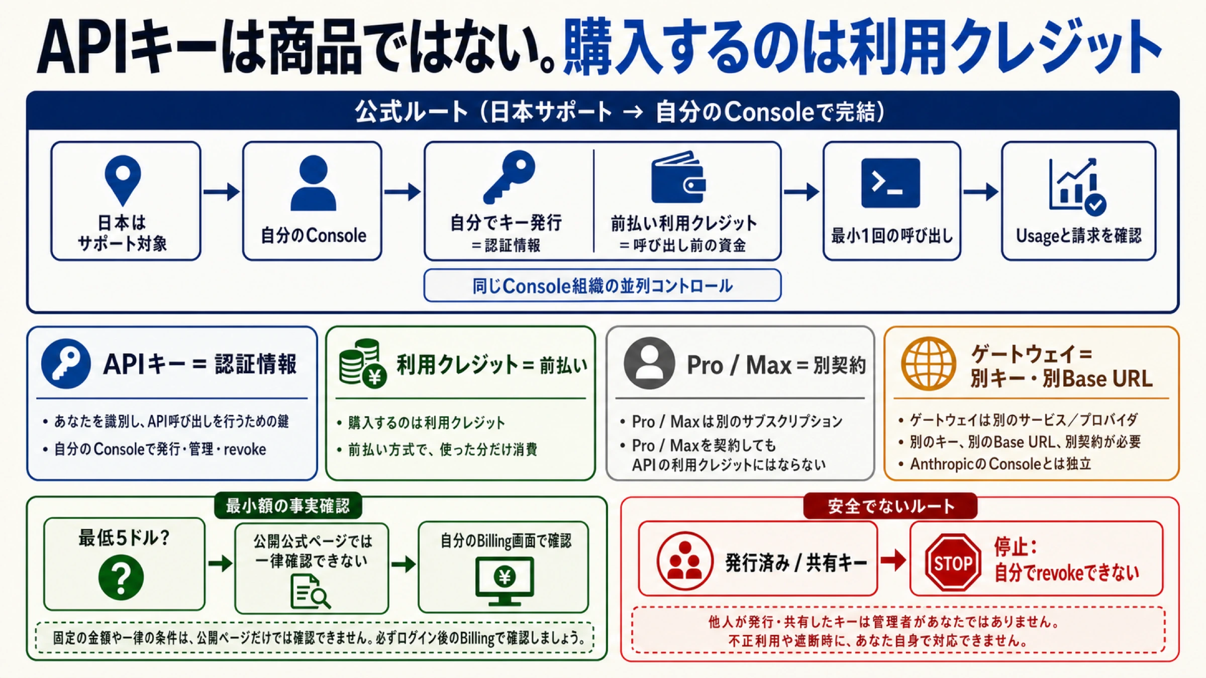 Claude APIキーの購入方法：買うのはキーではなく利用クレジット