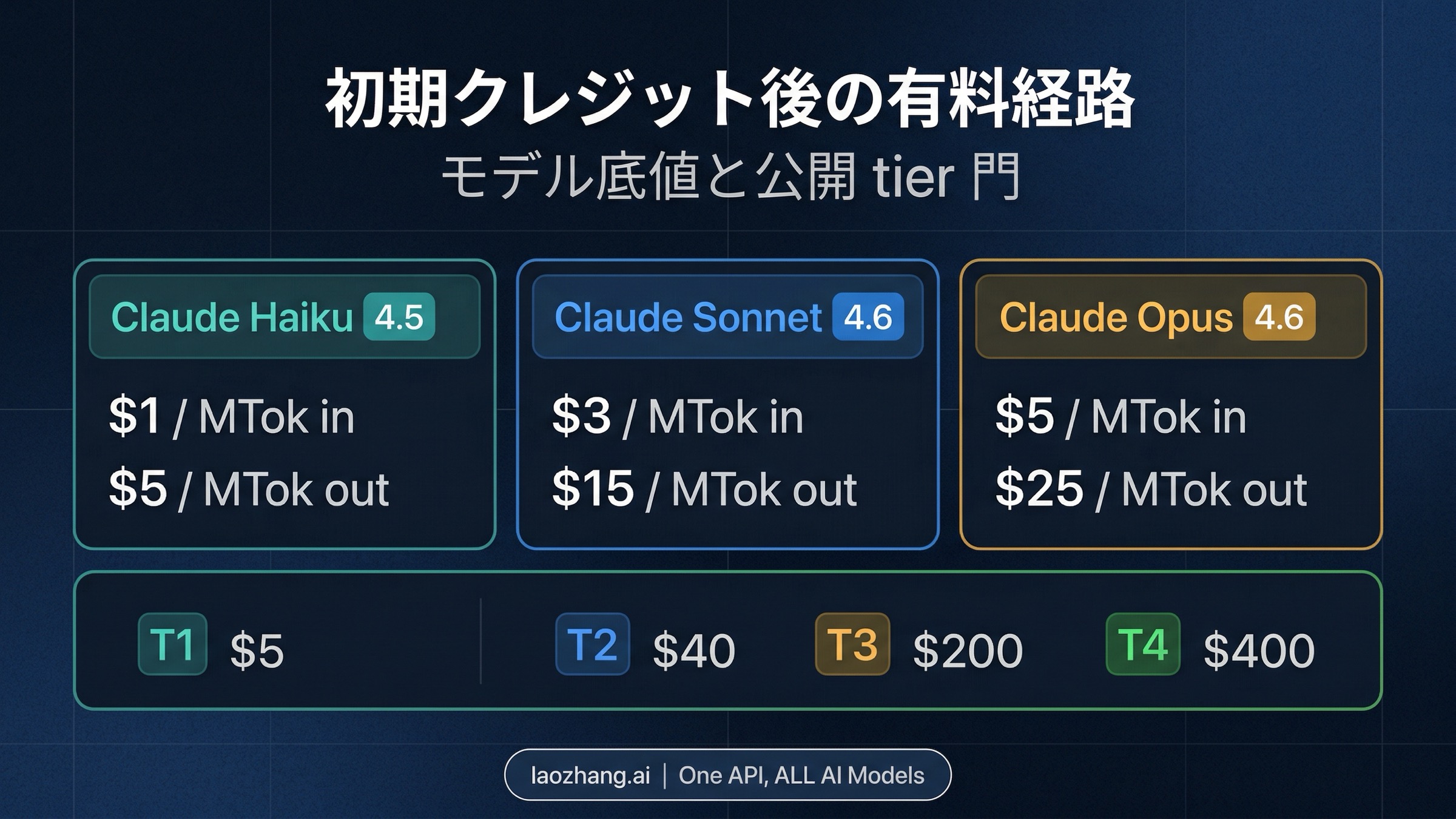 Starter credit 後の Claude API 価格底部と tier gates を示すボード