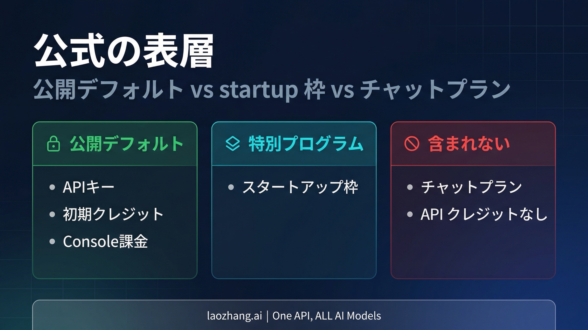 公開 default API ルート、startup credits、API credits を含まない chat plans を分けて示す図