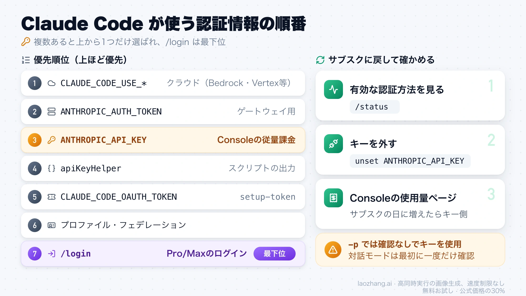 Claude Codeが認証情報を選ぶ7段階の優先順位でANTHROPIC_API_KEYが3番目、/loginが最下位であることと、/status、unset ANTHROPIC_API_KEY、Consoleの使用量ページでサブスクに戻して確かめる手順