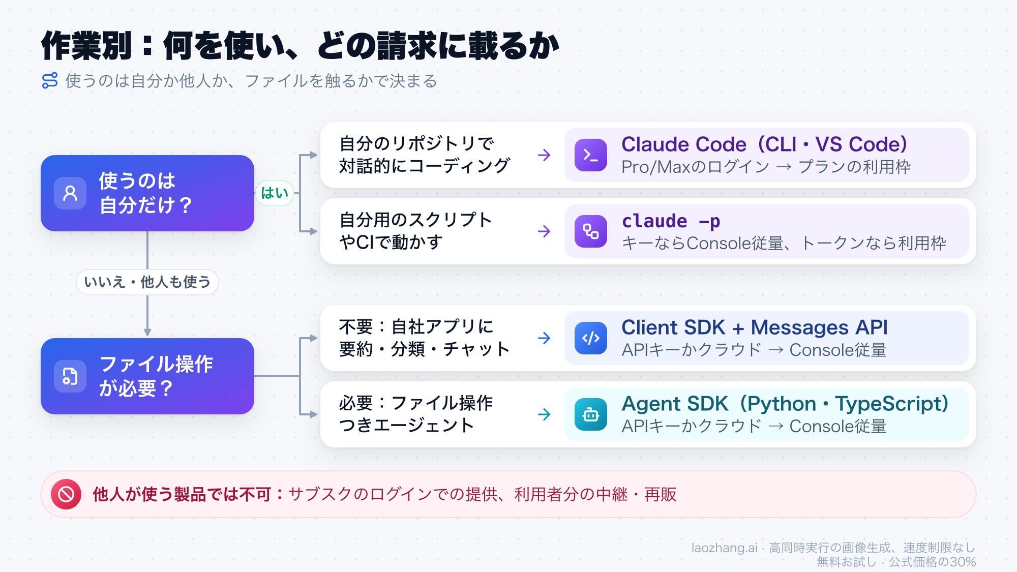 使うのが自分だけか、ファイル操作が必要かで、Claude Code、claude -p、Client SDK、Agent SDKのどれを使い、どの請求に載るかを選ぶフロー図