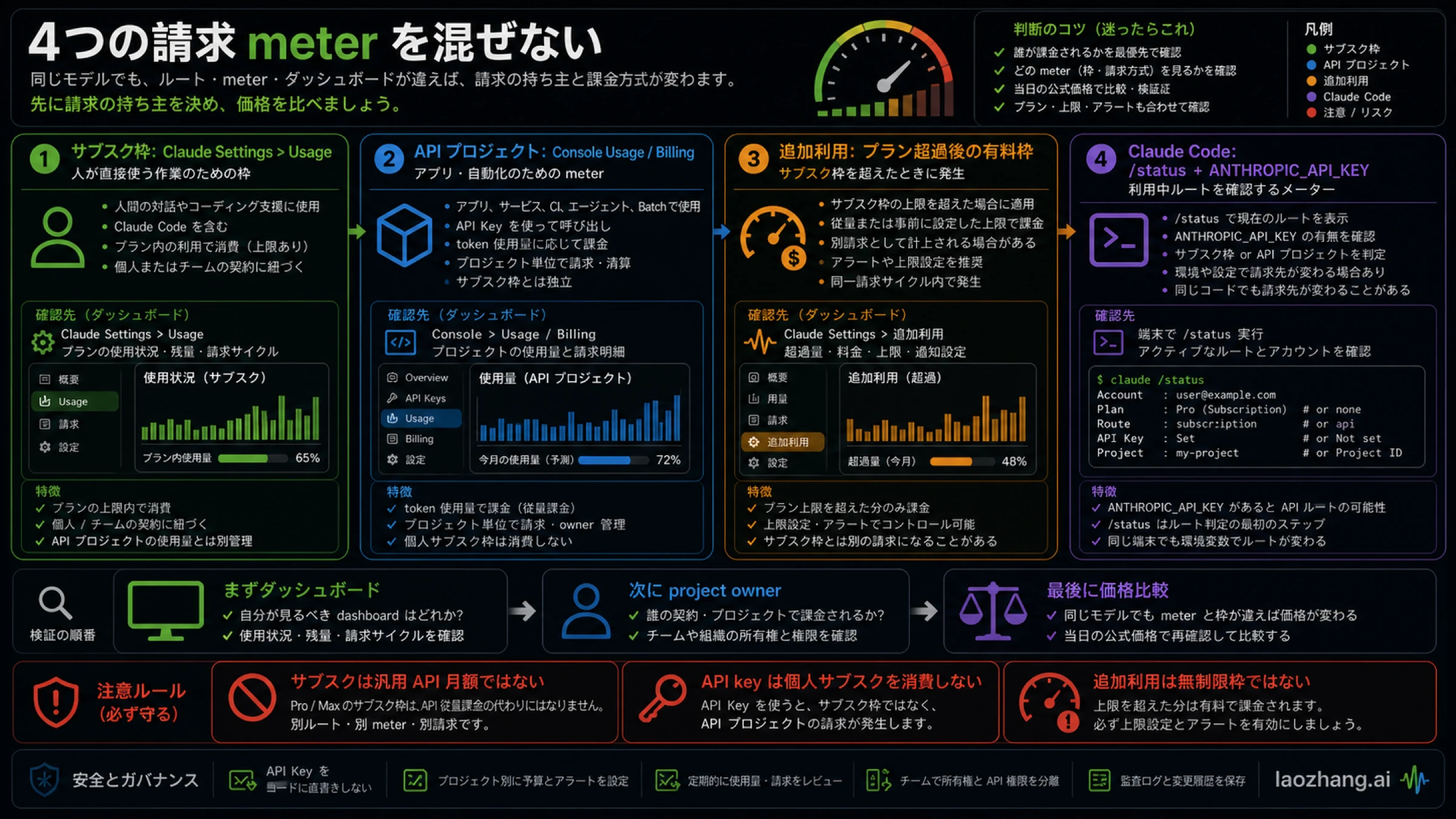 混ぜてはいけない四つの請求ルート