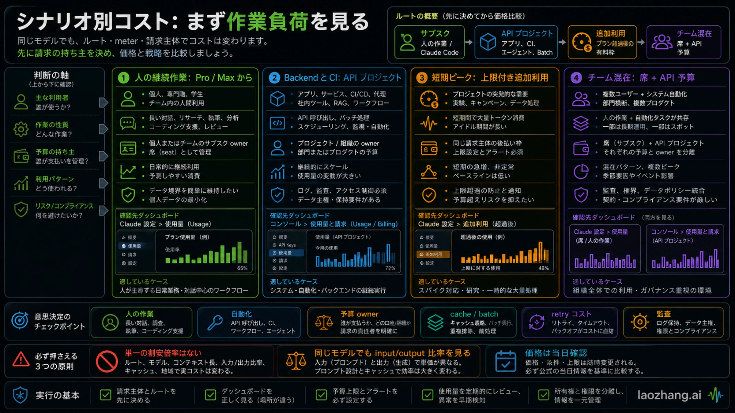 シナリオ別にサブスクと API を比べる