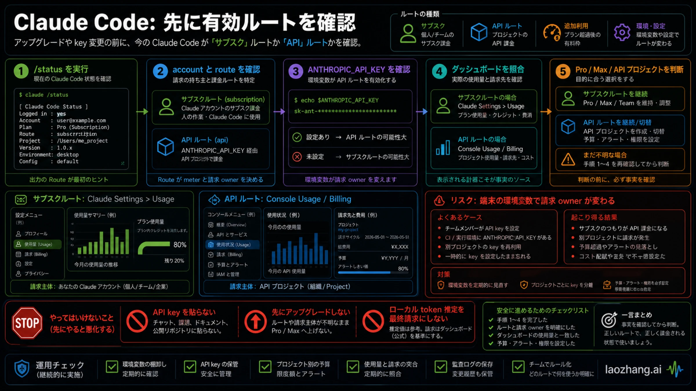 Claude Code は有効ルートを先に確認する