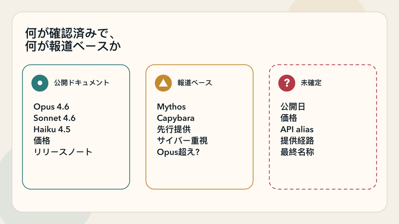 確認済み、報道ベース、未確定を分けた図
