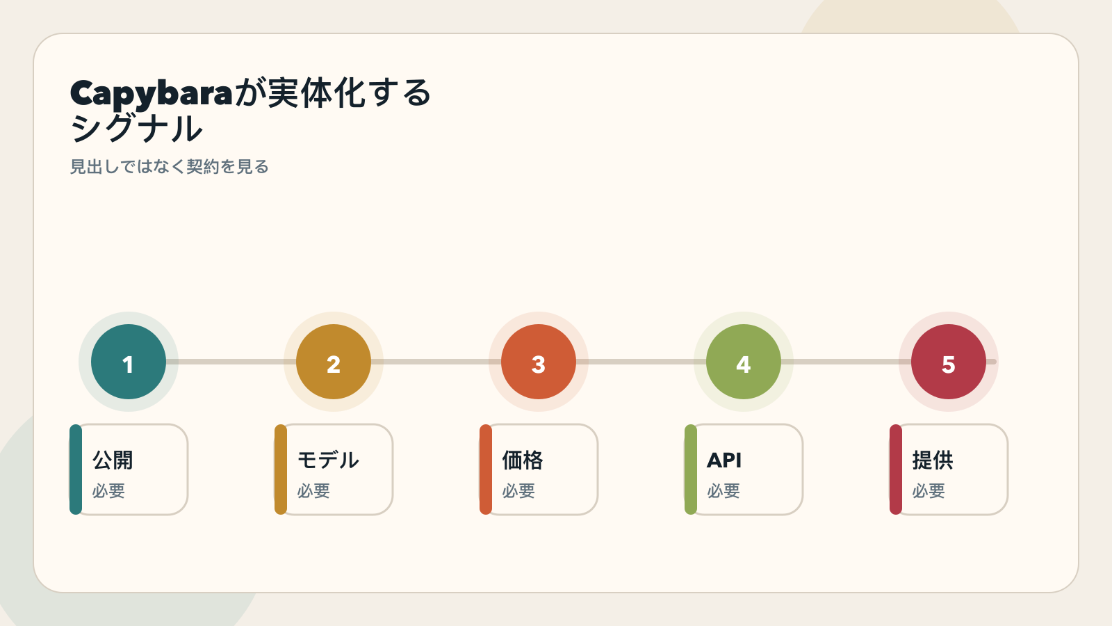 Capybaraを本物の公開契約に変えるシグナルの図