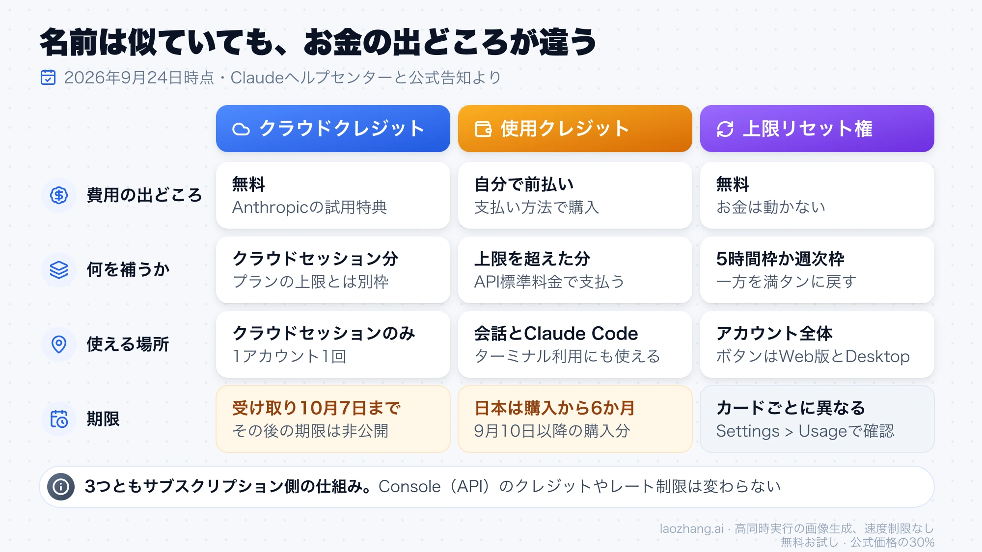 クラウドクレジット、使用クレジット、上限リセット権を費用の出どころ、何を補うか、使える場所、期限の4点で並べた比較図