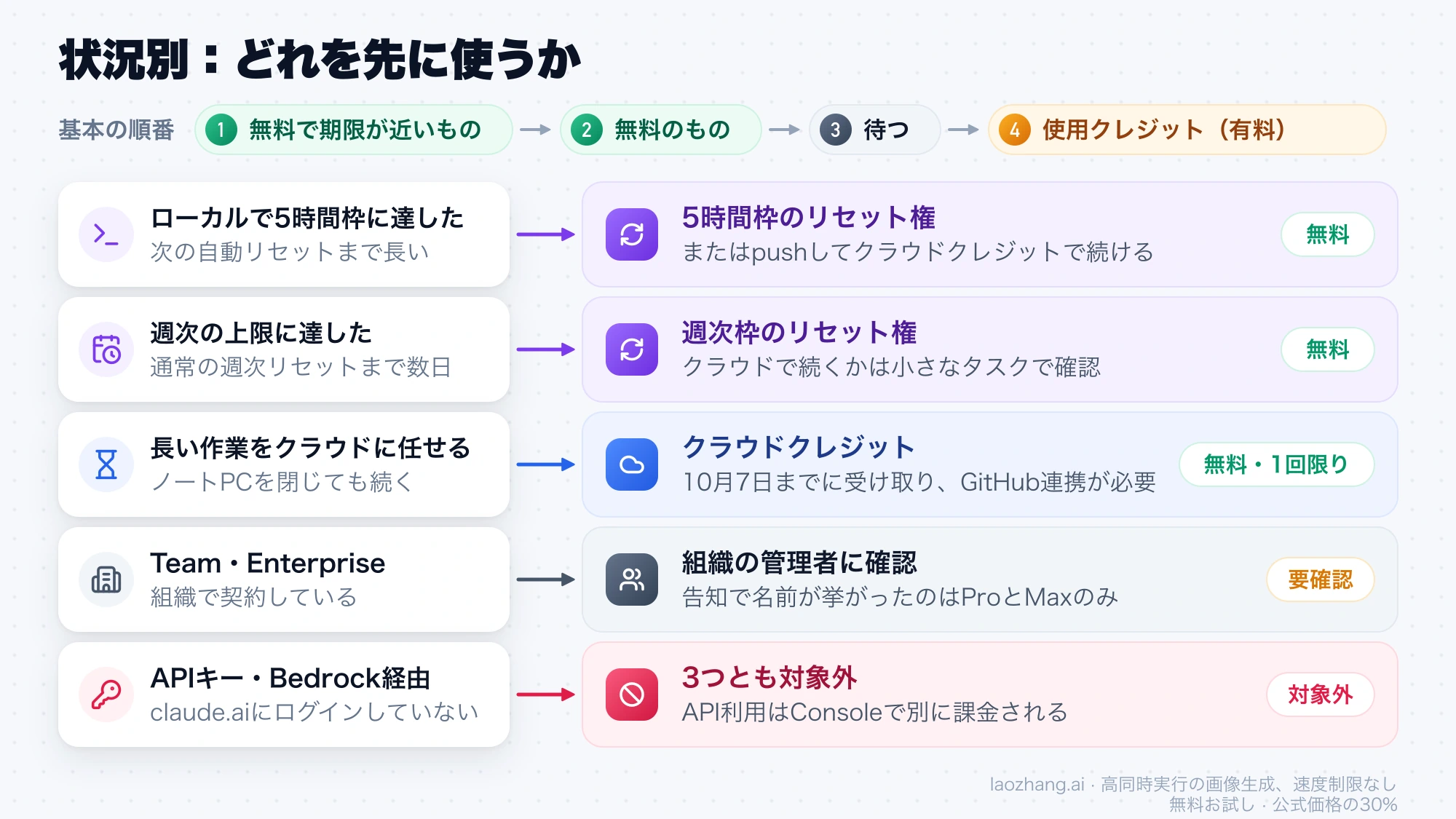 5時間枠や週次枠に達したとき、クラウドに作業を任せたいとき、Team・Enterprise、APIキー利用のそれぞれで先に検討するものを示した図