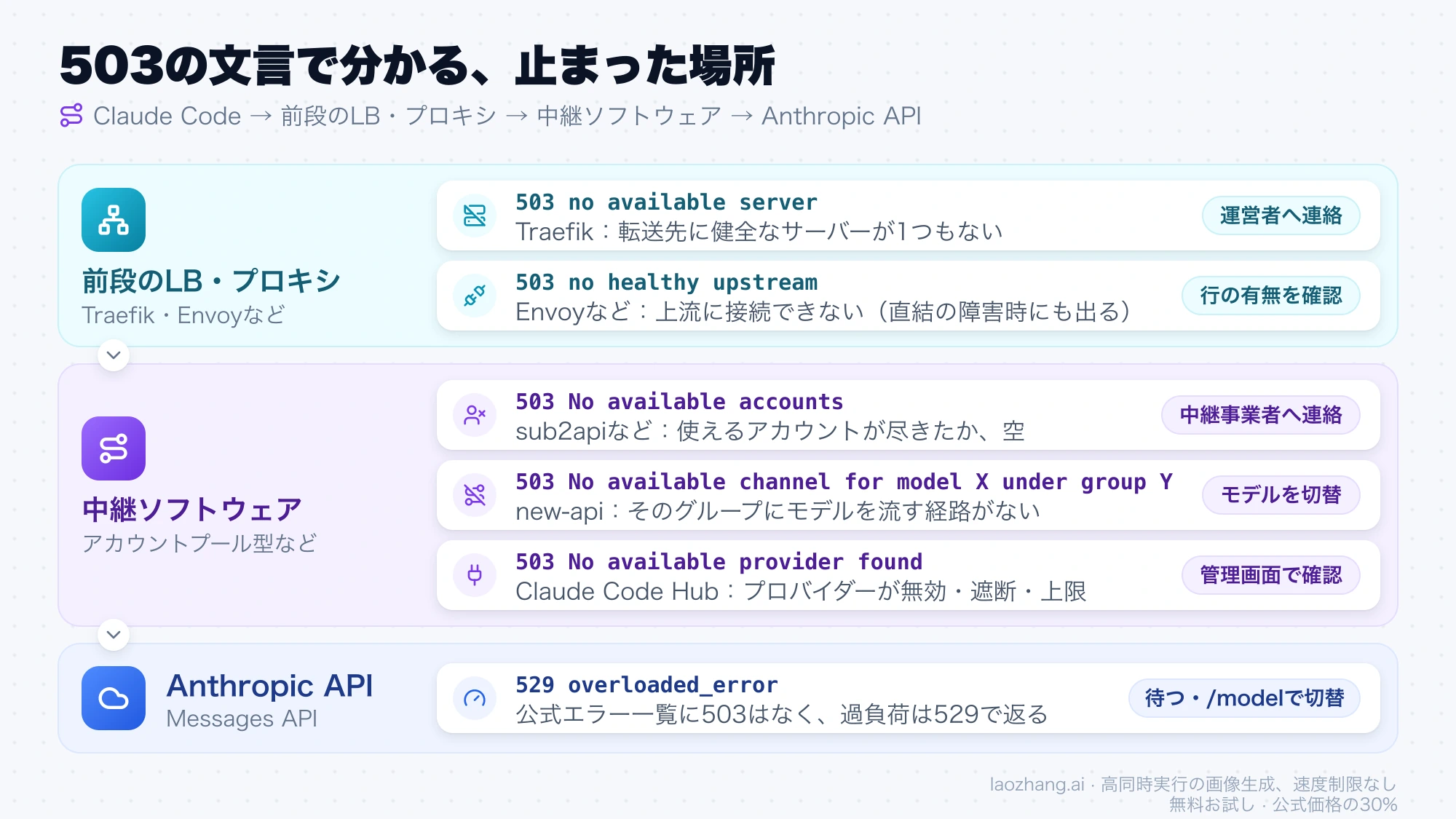 503の各文言が、前段のロードバランサー・プロキシ、中継ソフトウェア、Anthropic APIのどこで出るかと、それぞれの連絡先をまとめた図