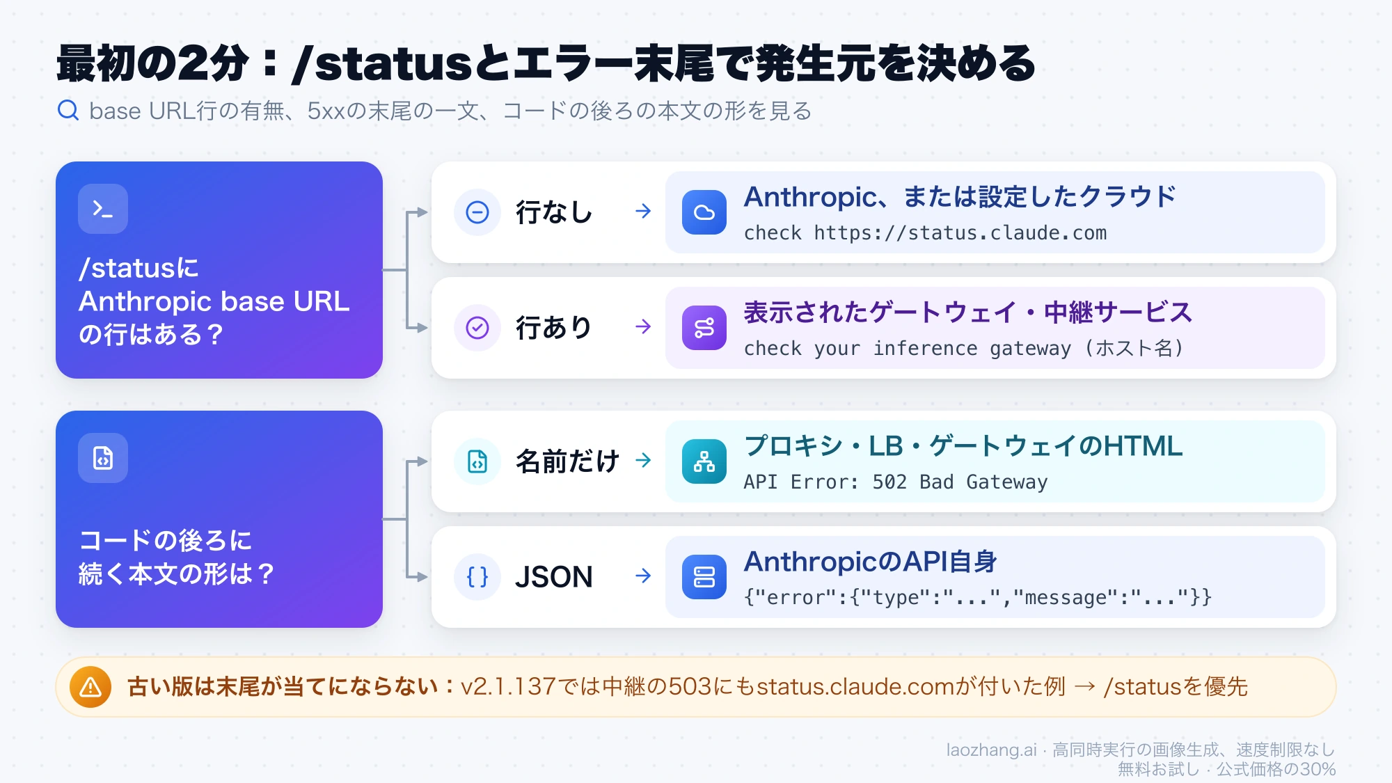 /statusのbase URL行の有無とエラー本文の形から、応答したのがAnthropic、ゲートウェイ・中継サービス、プロキシのどれかを判定する図