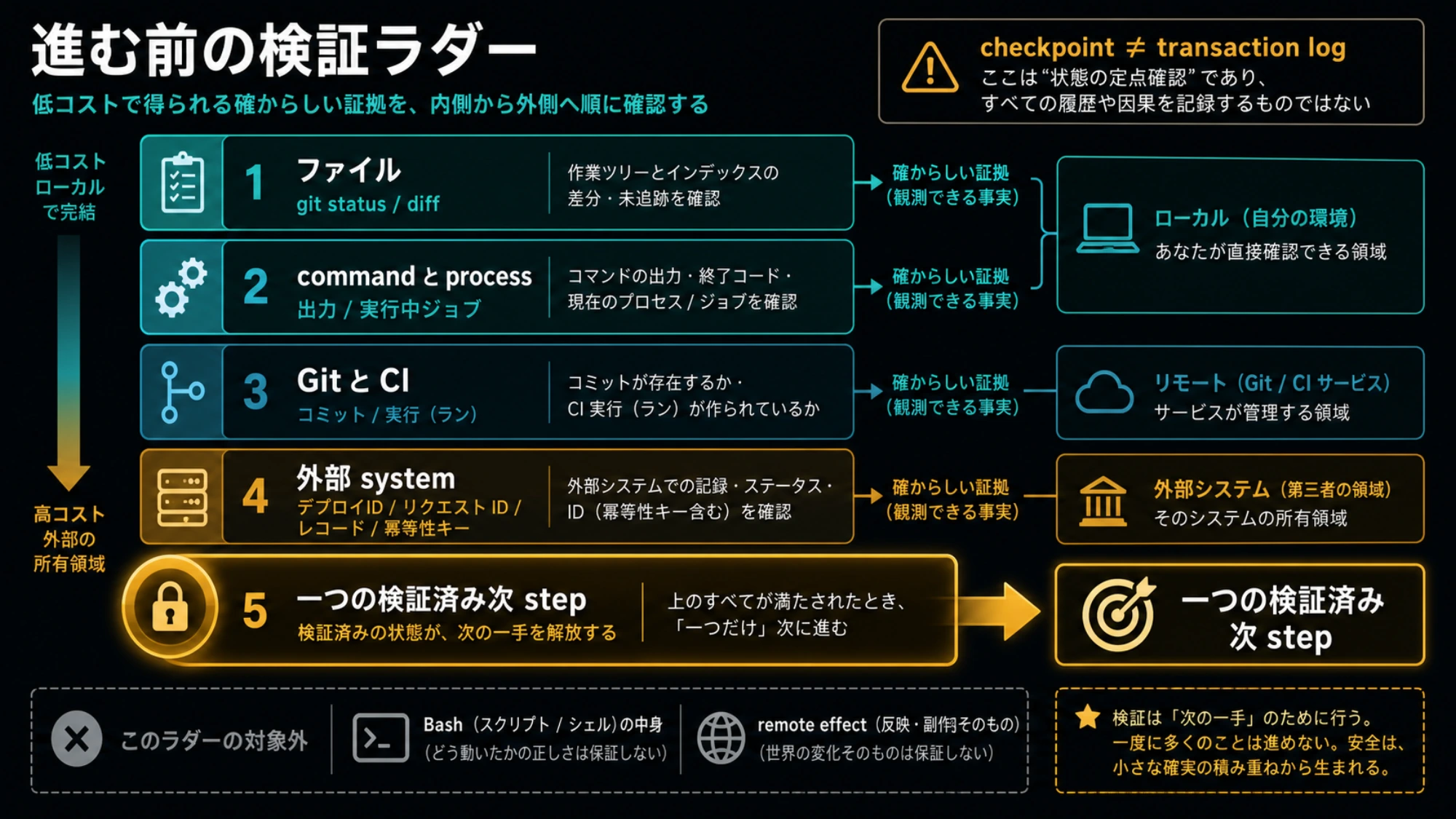 Claude Code を安全に再開する前の side effect 照合段階