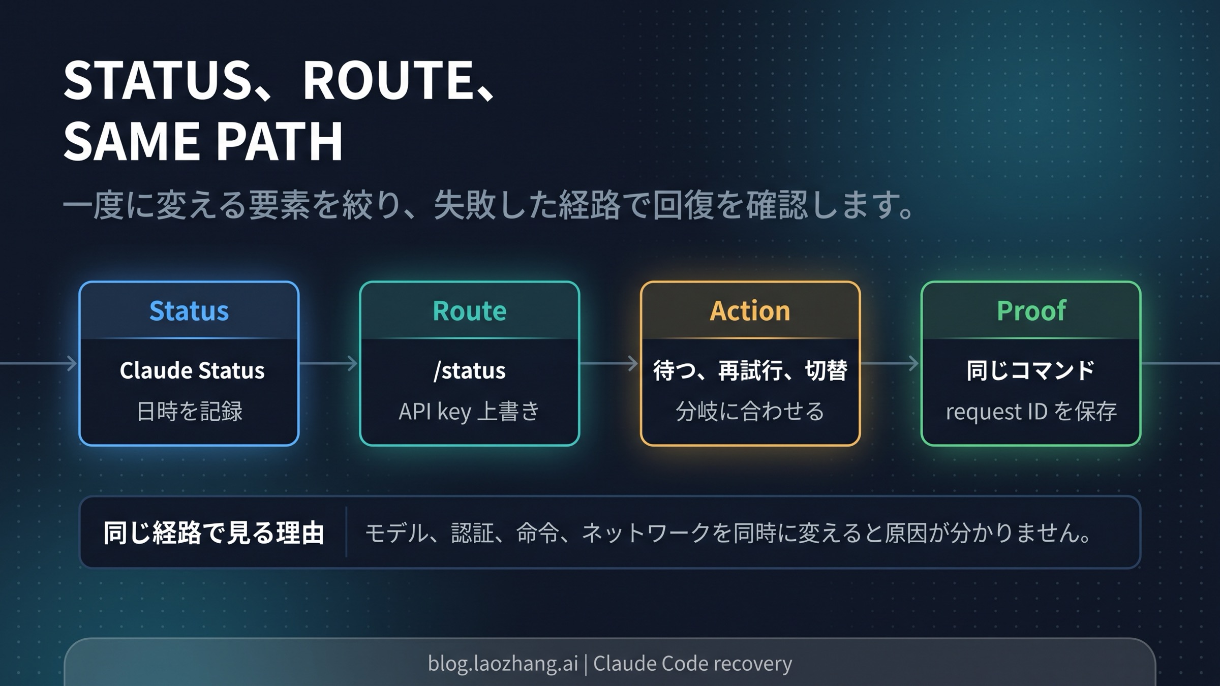 Claude Code の status、route、action、same-path verification loop
