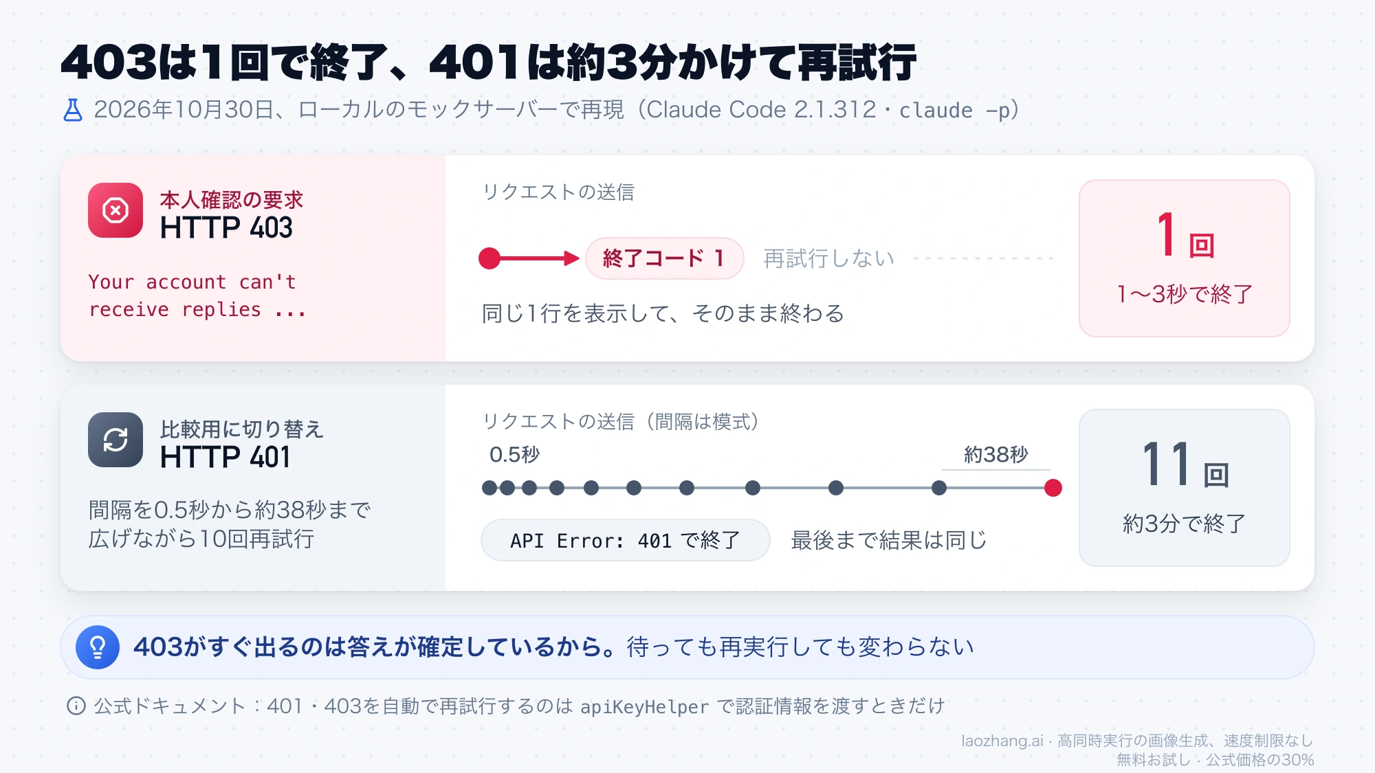 モックサーバーでの再現：403はリクエスト1回で終了コード1、401は間隔を広げながら10回再試行して約3分で終了