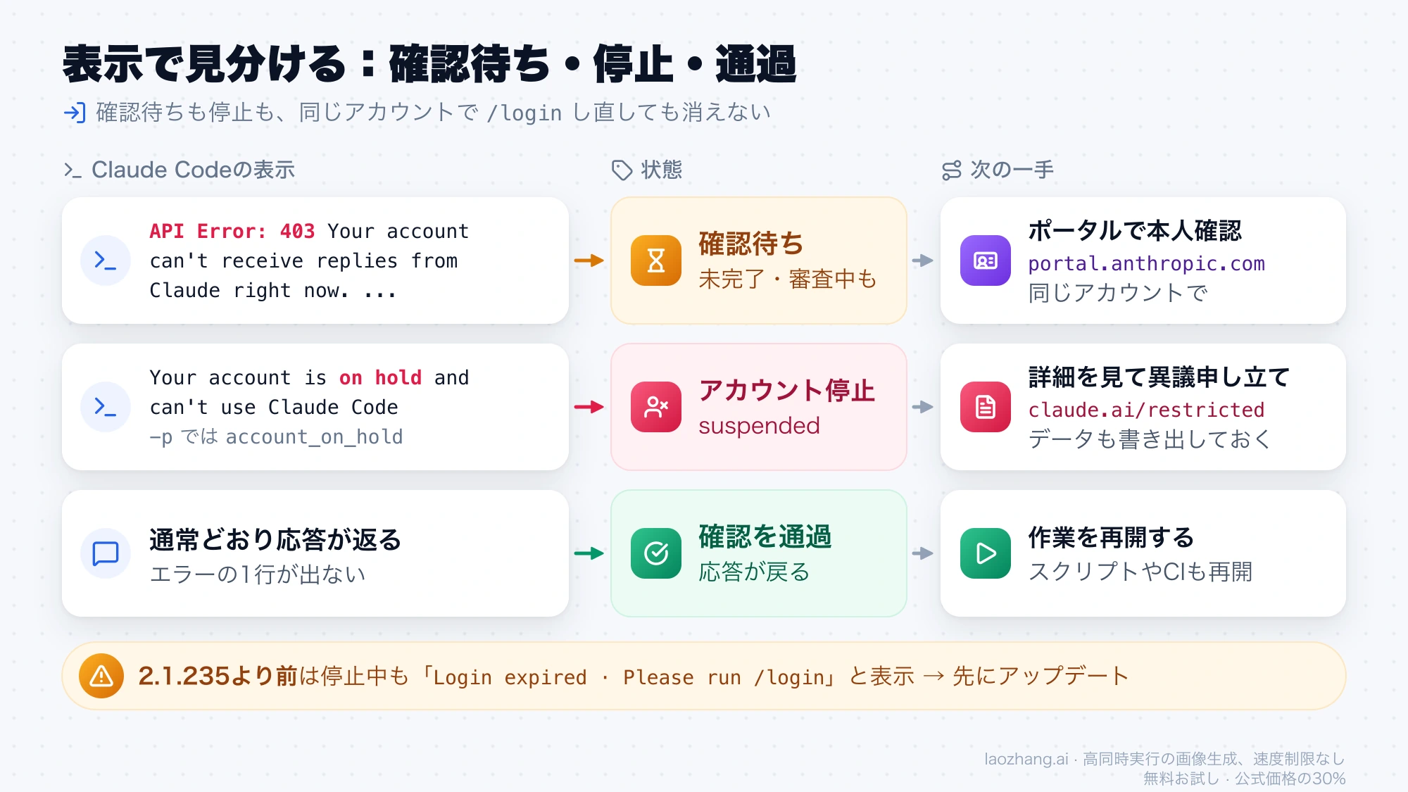 Claude Codeの表示から状態と次の一手を見分ける図：403は確認待ち、on holdはアカウント停止、通常の応答は確認通過