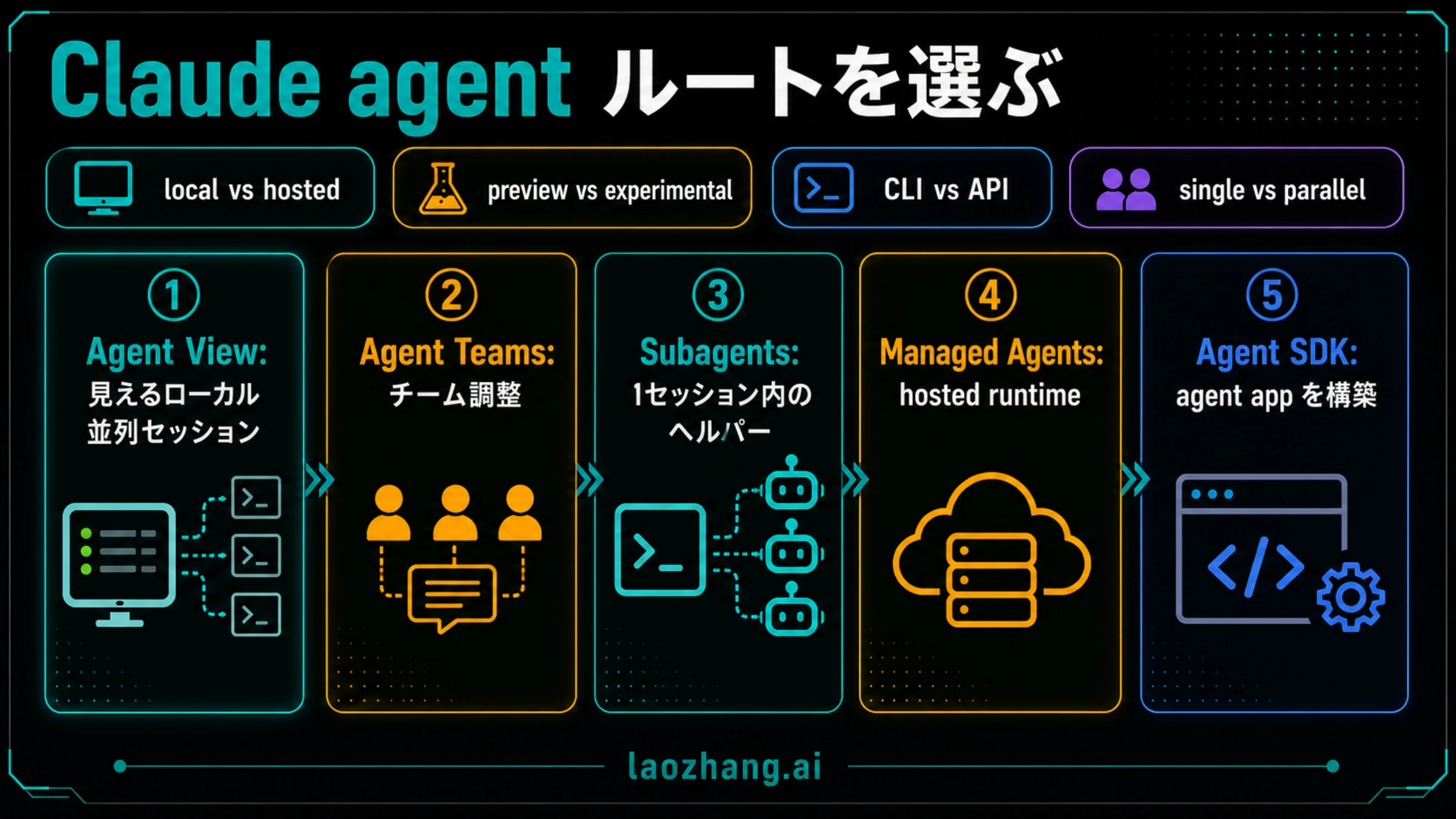 Claude Code agent ルート比較図
