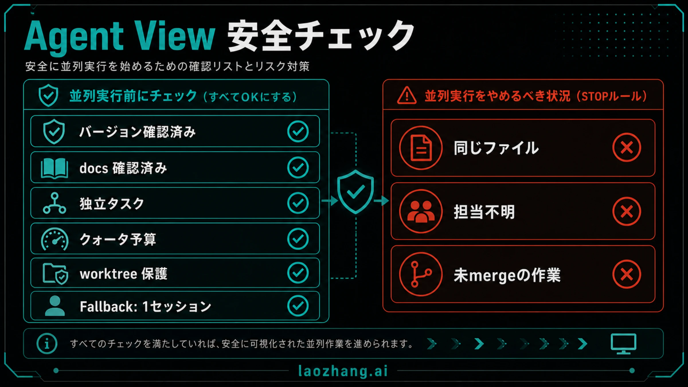 Agent View の安全チェック