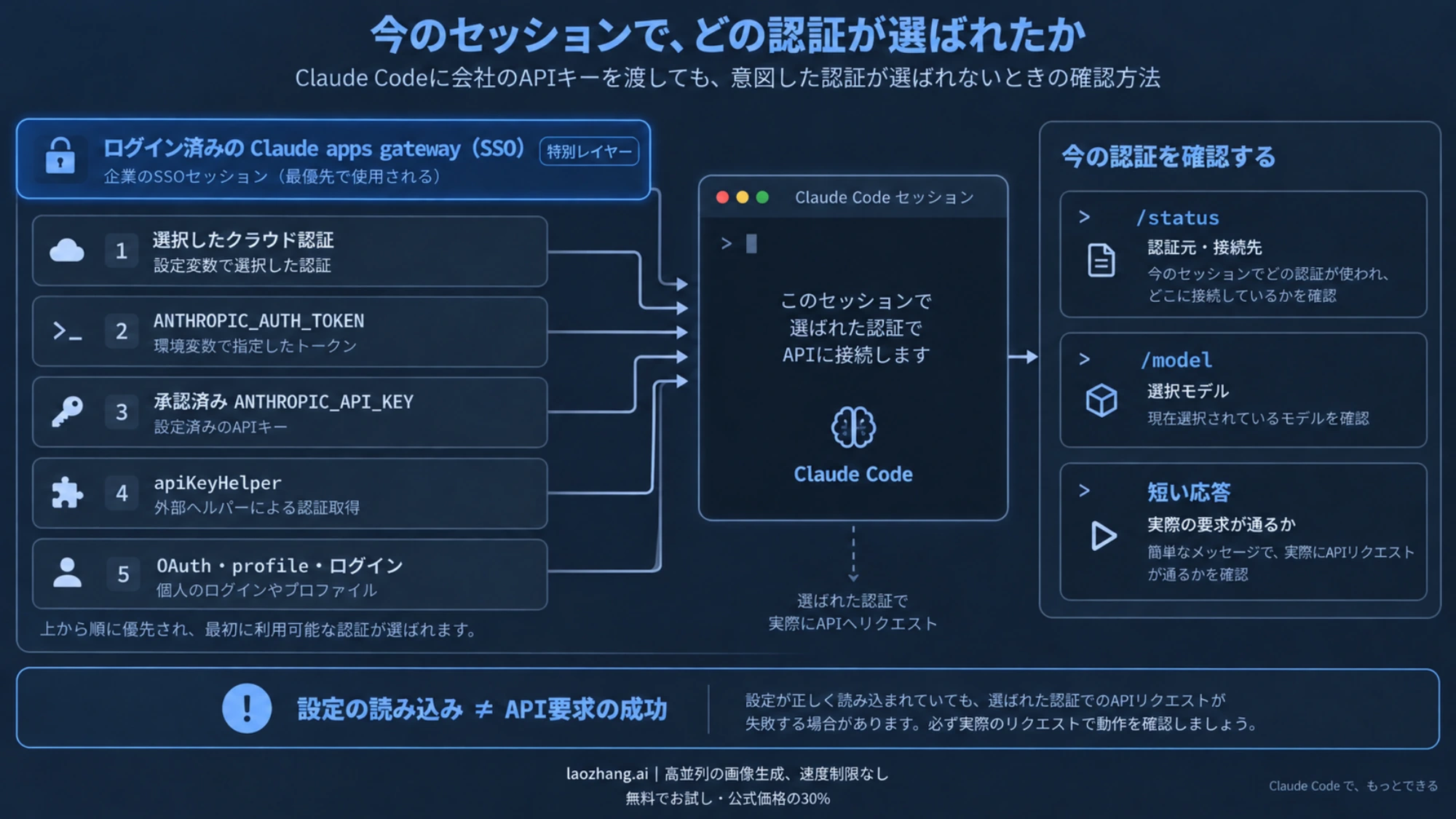 Claude Codeの認証優先度とstatus・model・短い応答による確認