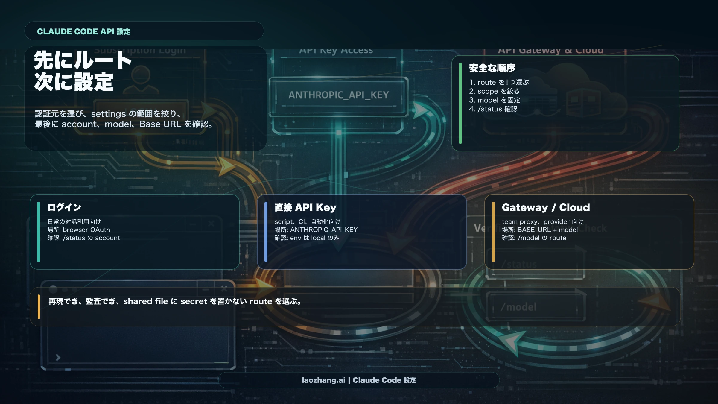 Claude Code API 設定：キー、settings.json、モデル、ゲートウェイの確認手順