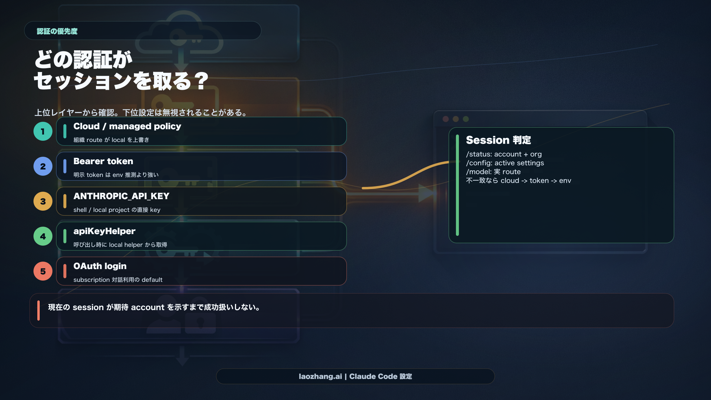 Claude Code 認証優先度