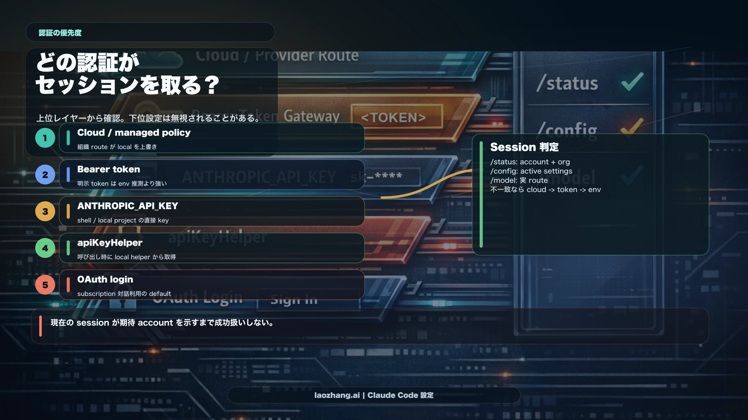 Claude Code 認証優先度