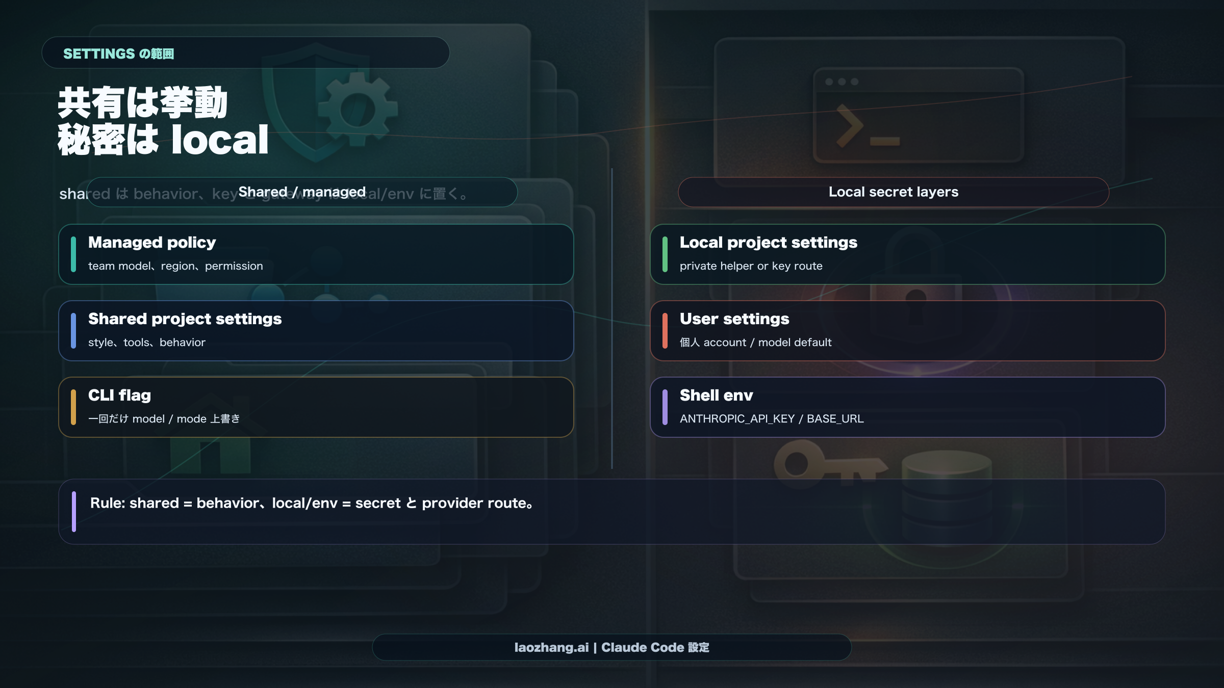 Claude Code settings の範囲図