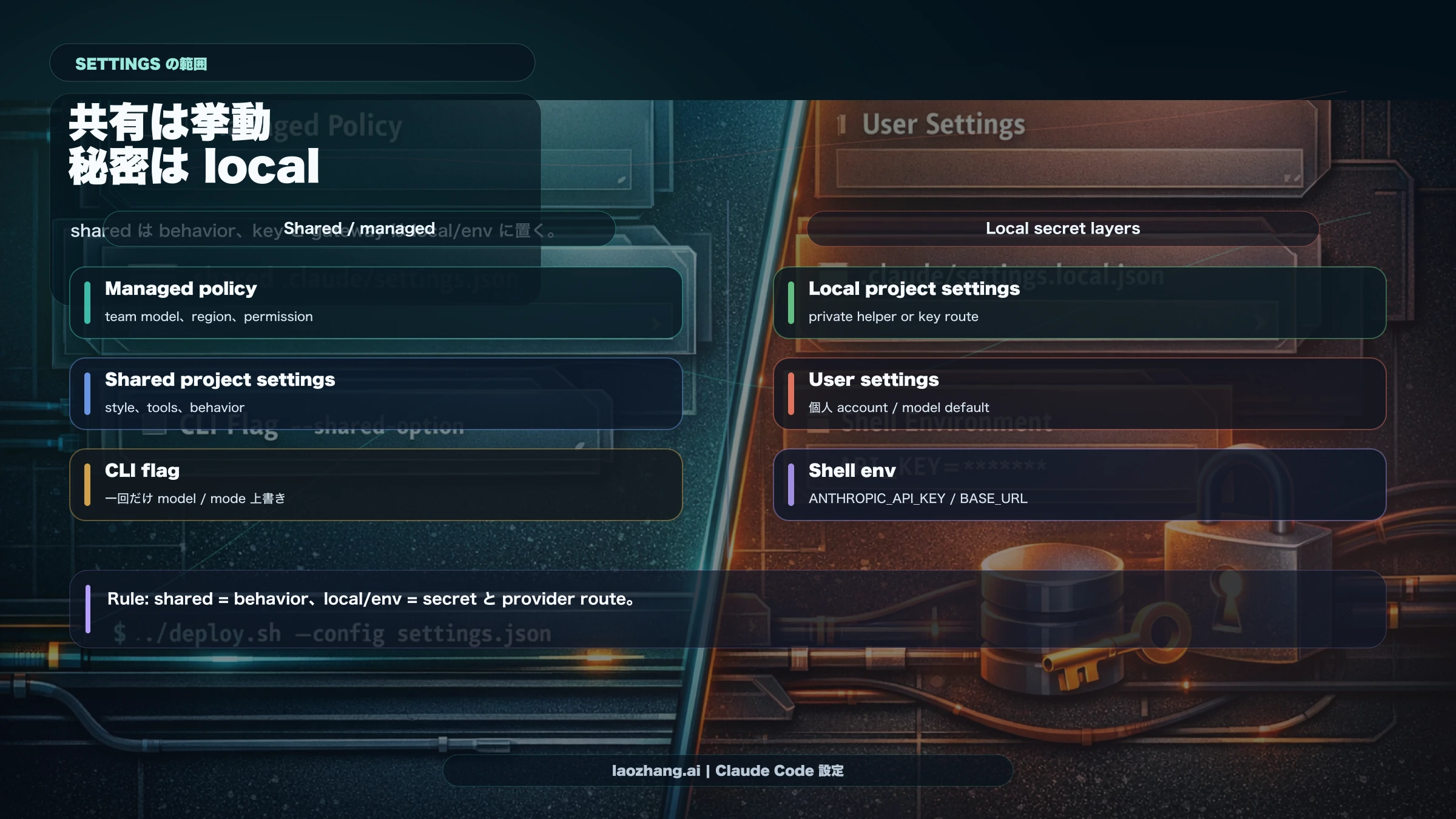 Claude Code settings の範囲図