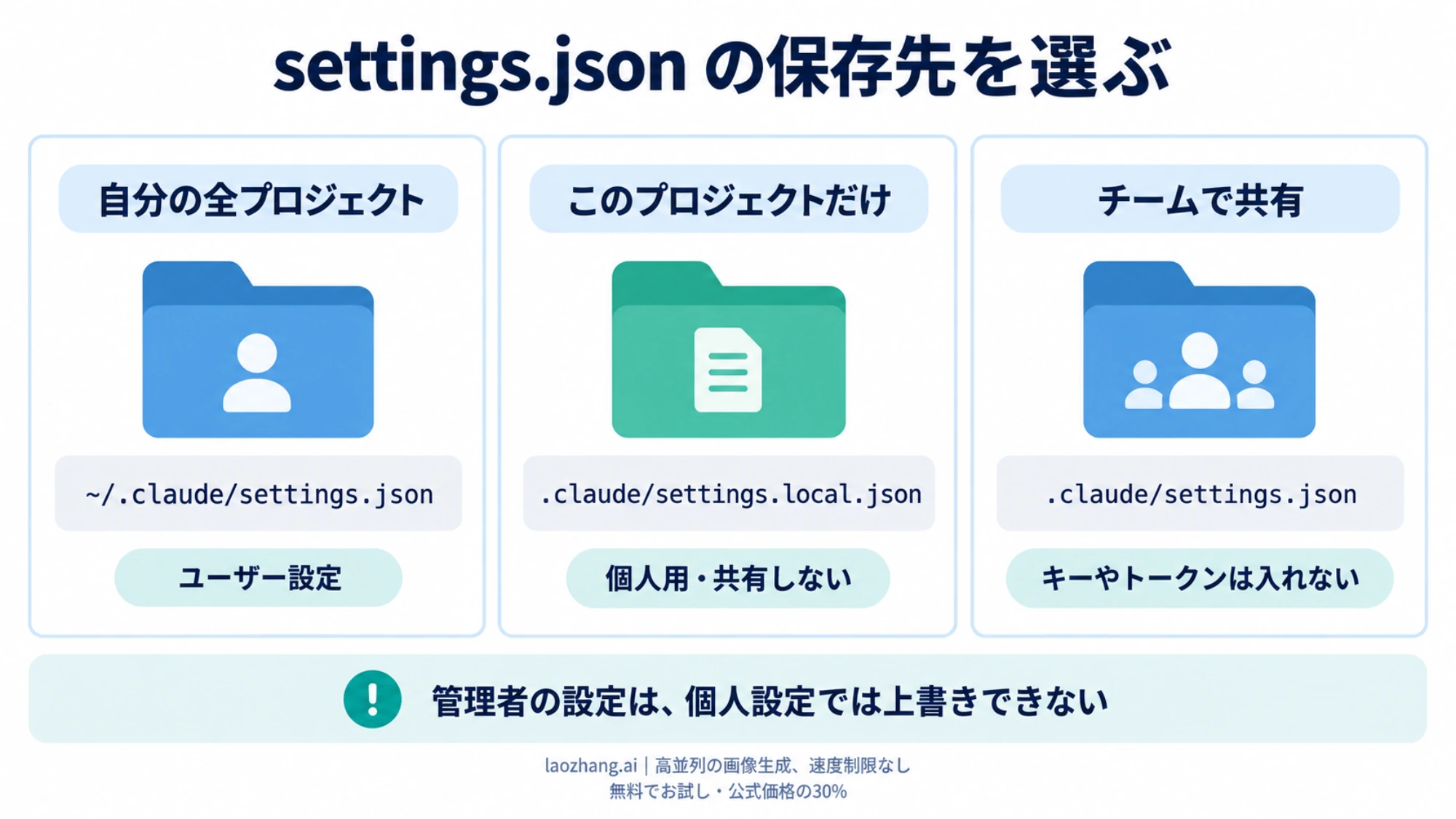 ユーザー設定、個人のローカル設定、チーム共有設定の保存先とキーの扱い