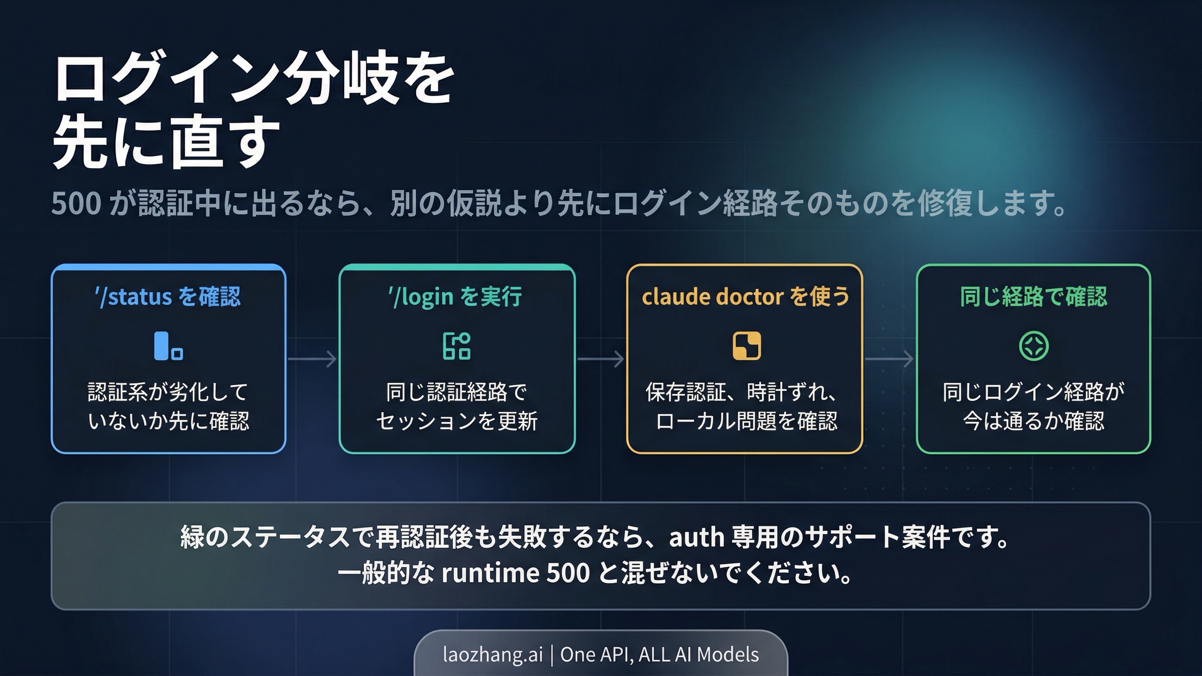 Claude Code login recovery flow