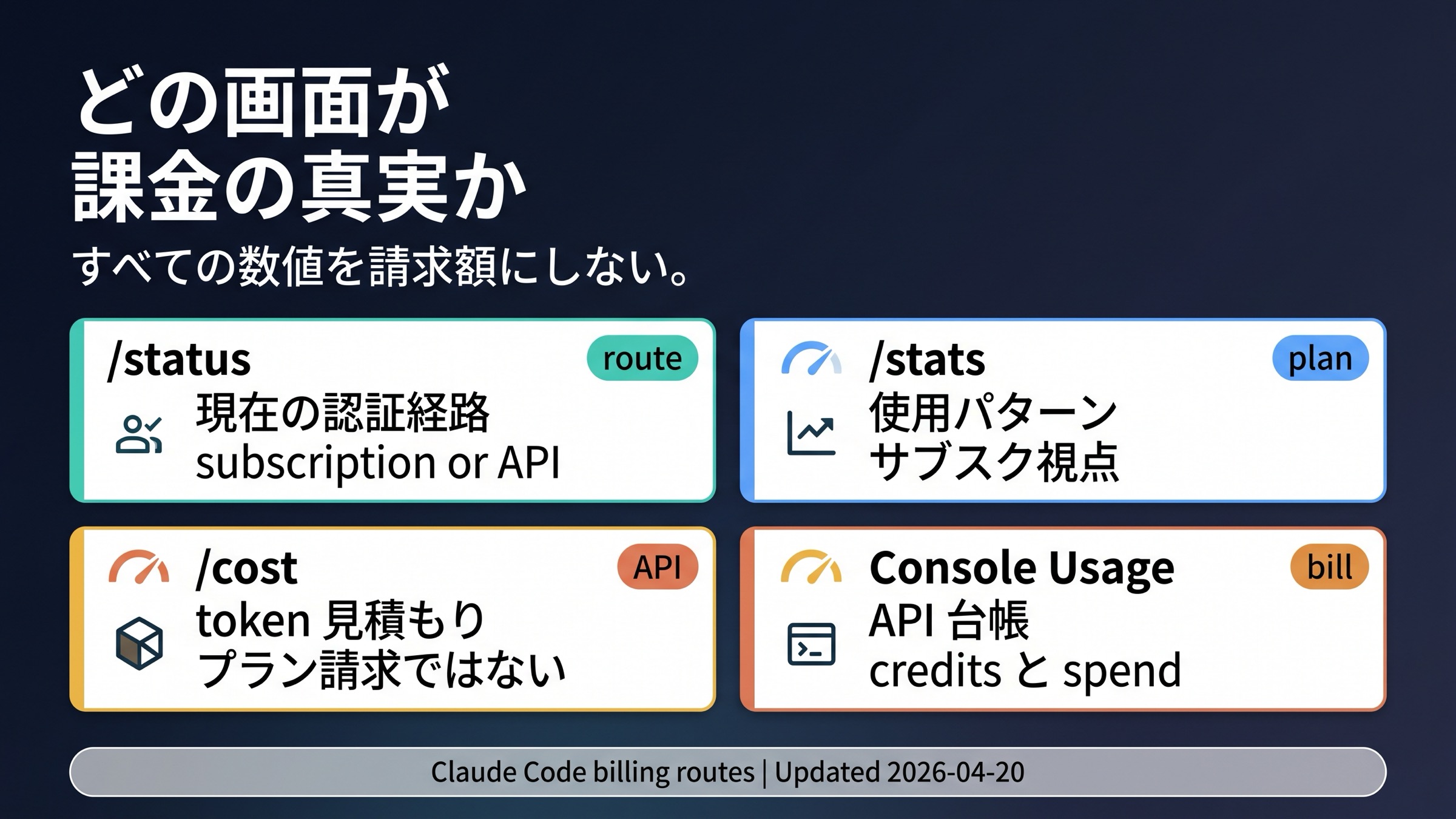 Claude Codeのstatus、stats、cost、Console Usageの見方