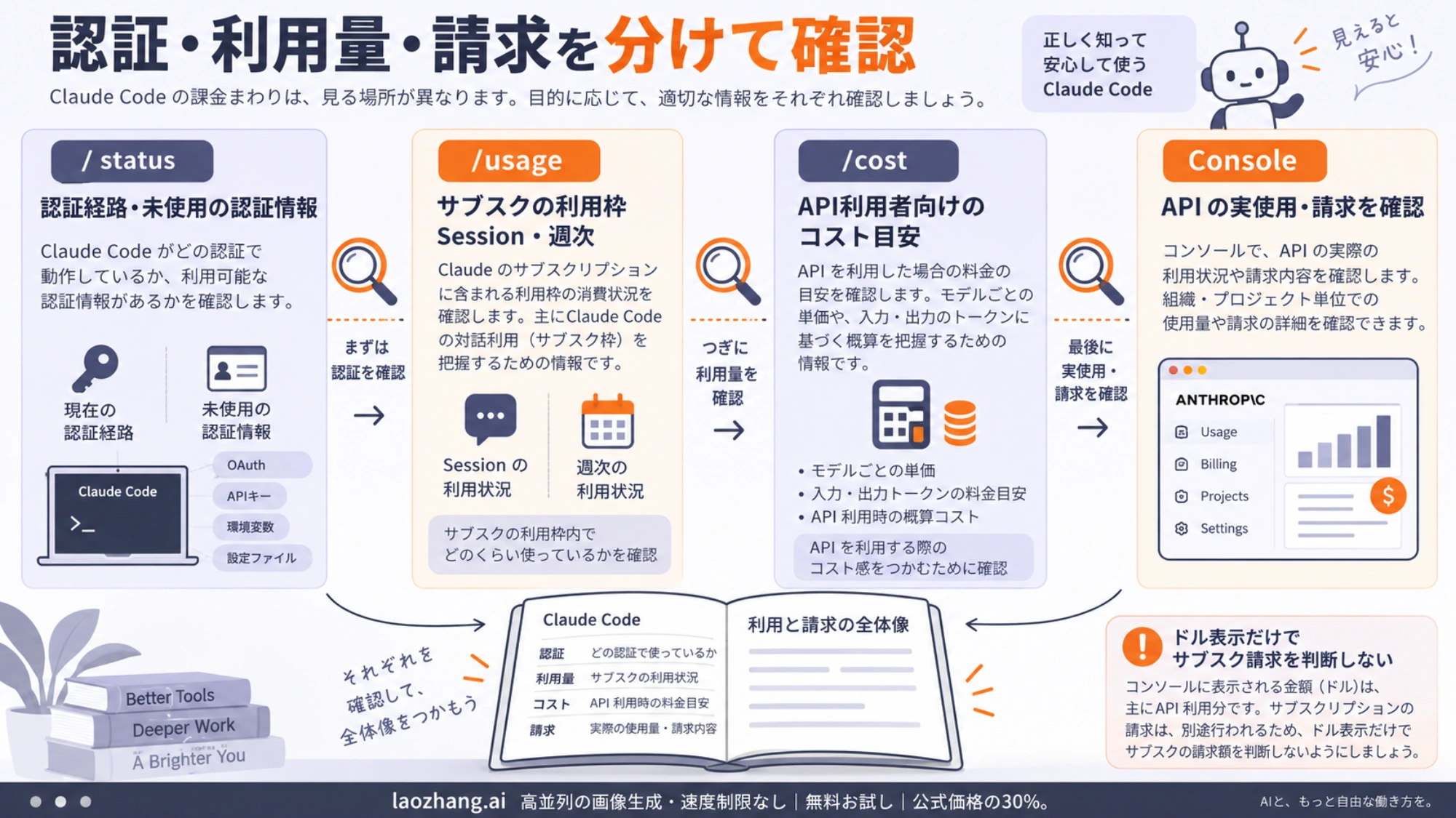認証・利用量・請求の確認先