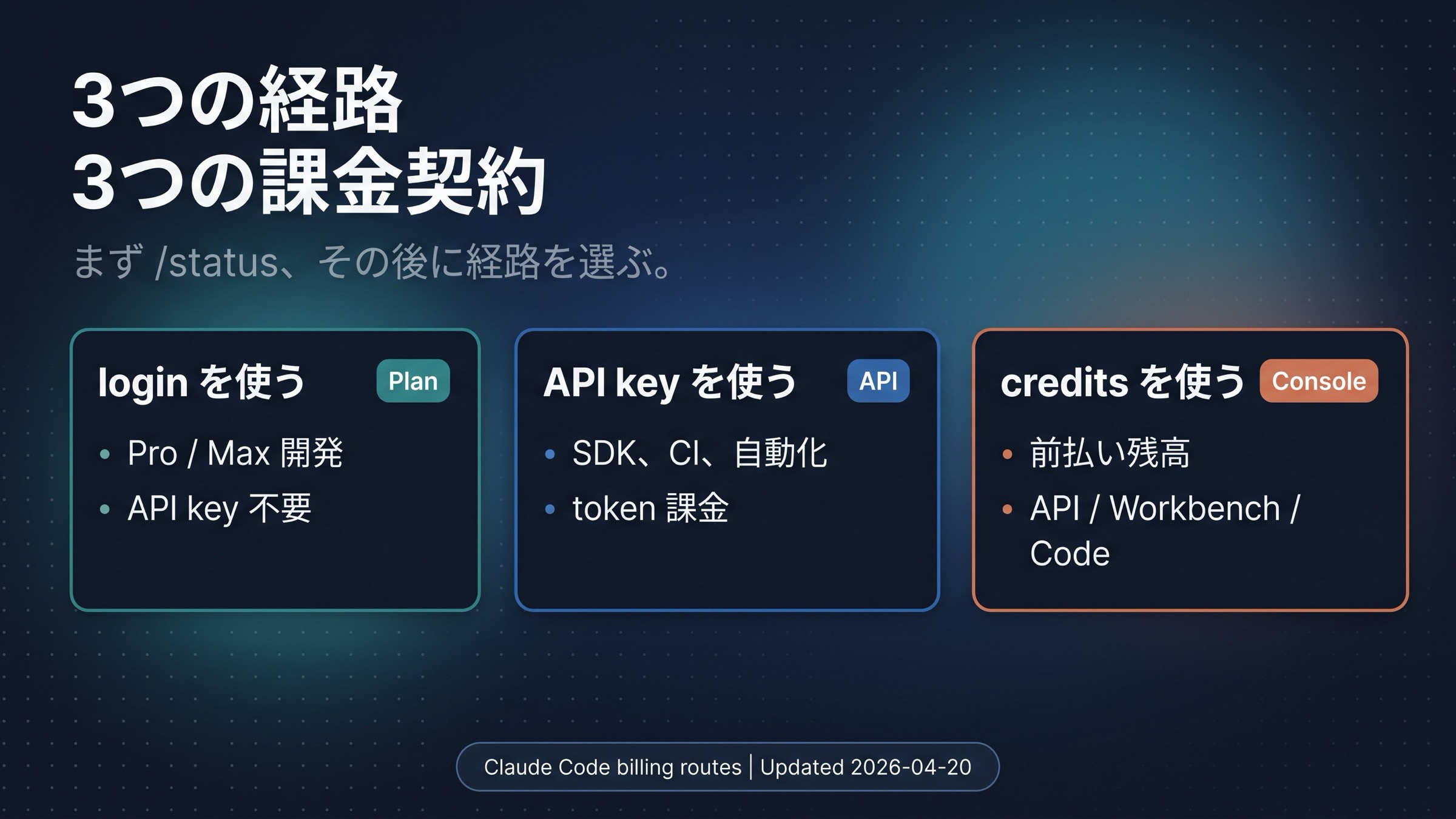 Claude Codeのサブスクログイン、APIキー、API creditsの3ルート