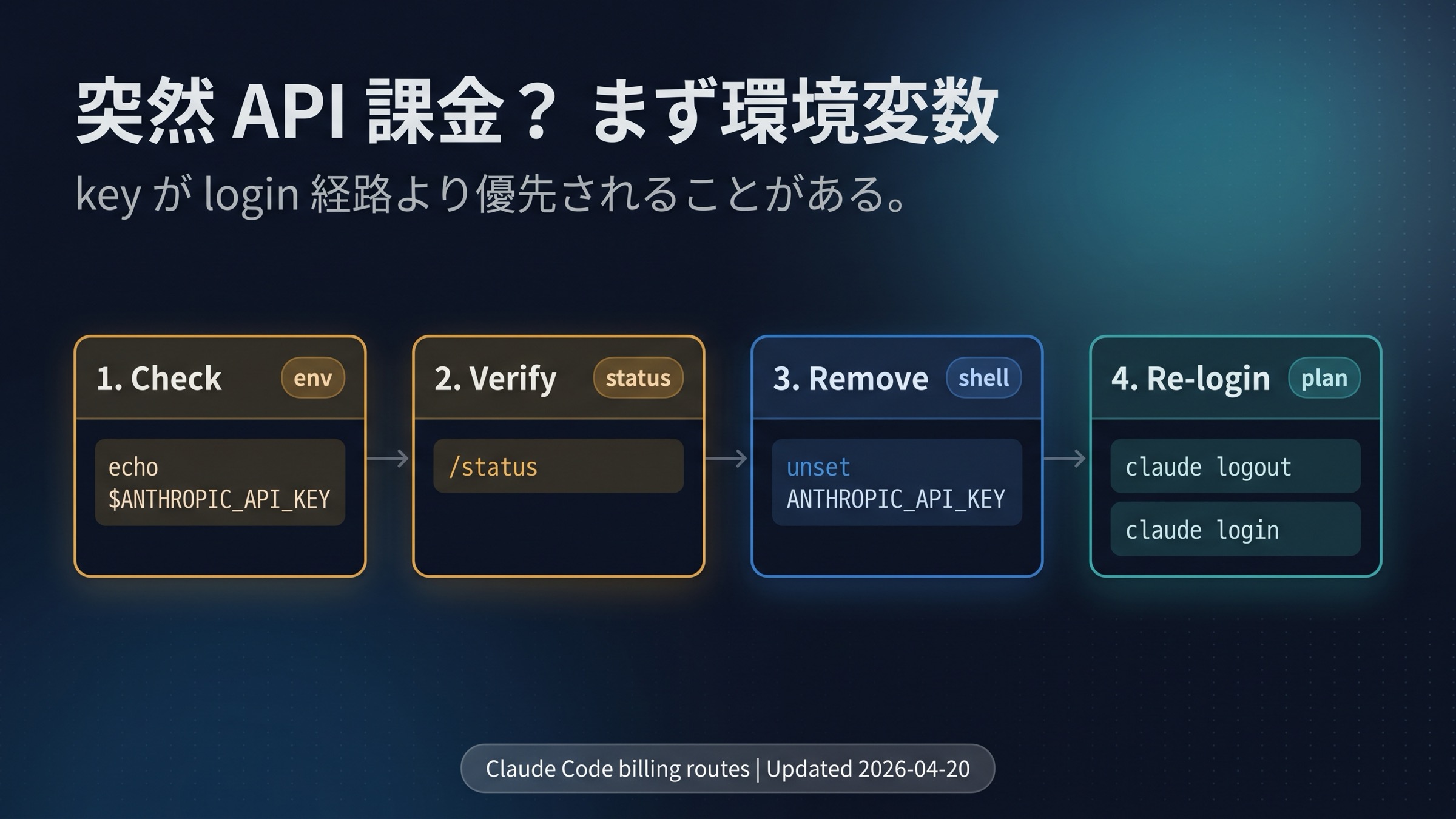 Claude Codeで想定外のAPI課金を止めるチェックリスト