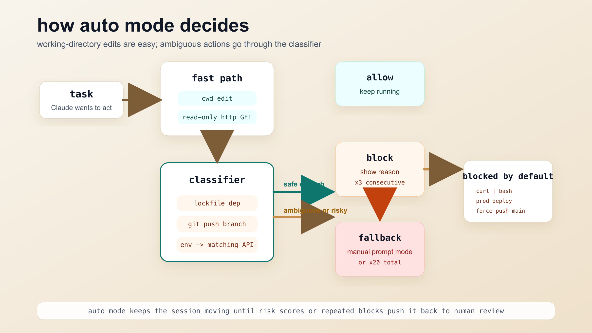 Claude Code Auto Mode の classifier フロー